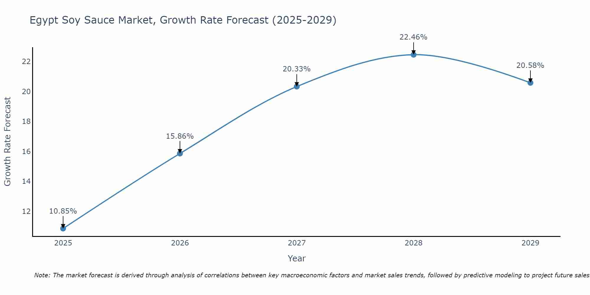 Egypt Soy Sauce Market Size Growth Rate
