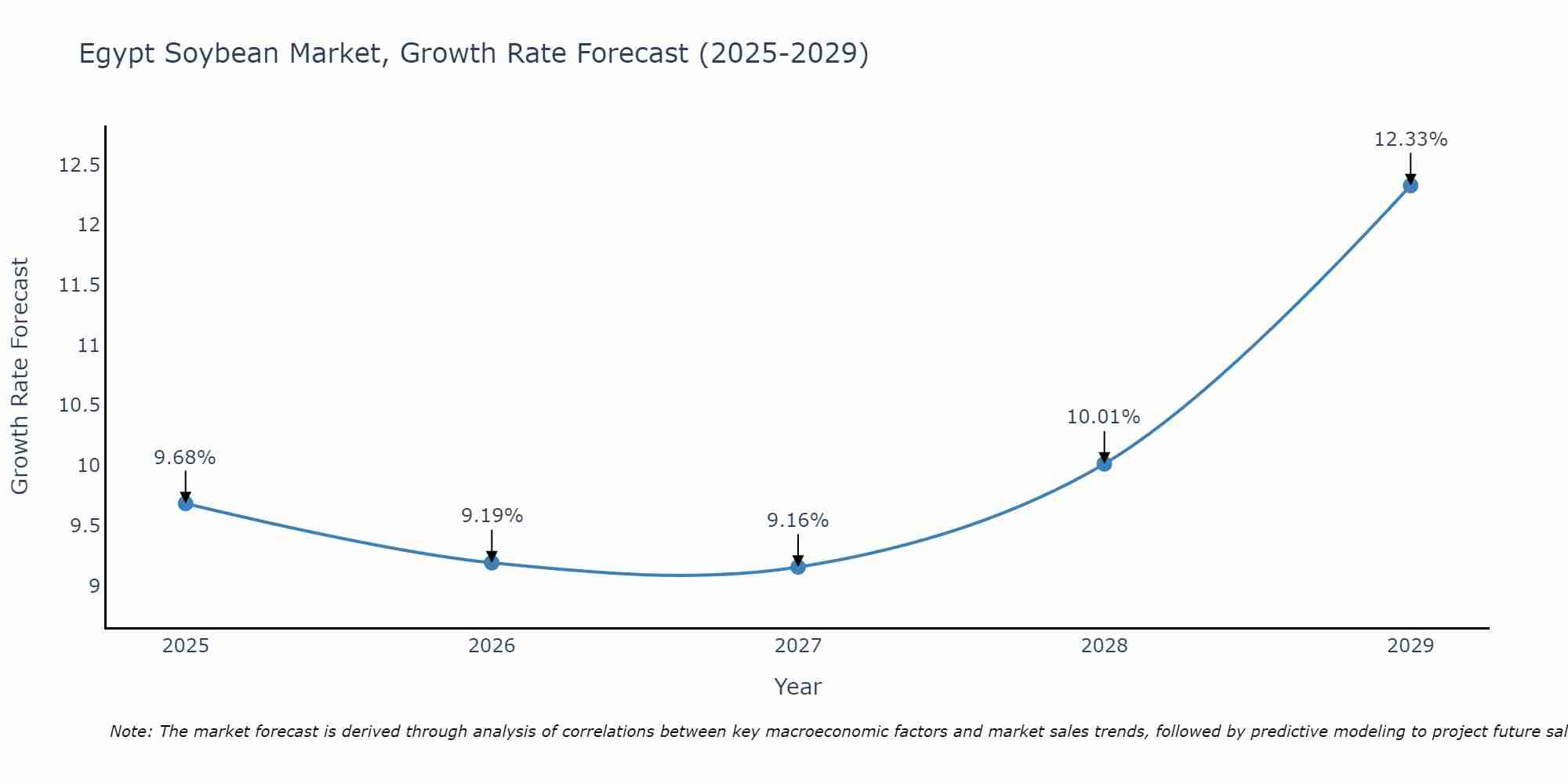 Egypt Soybean Market Growth Rate
