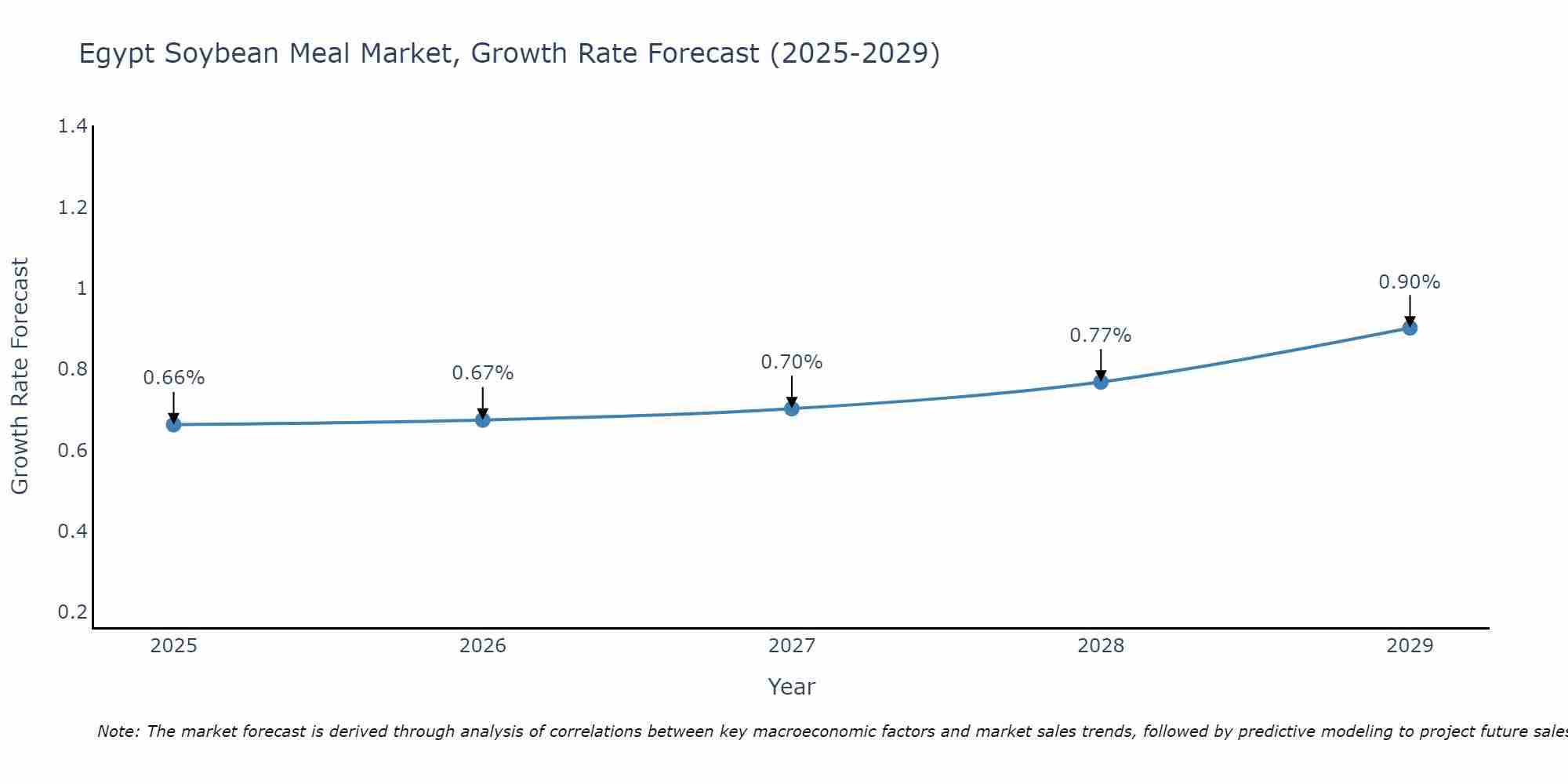 Egypt Soybean Meal Market Growth Rate