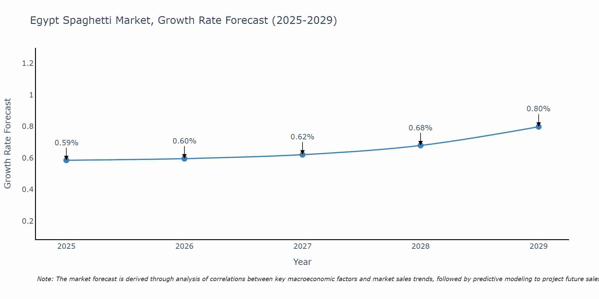 Egypt Spaghetti Market Growth Rate