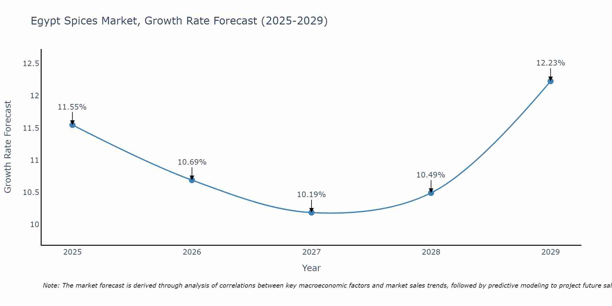 Egypt Spices Market Growth Rate