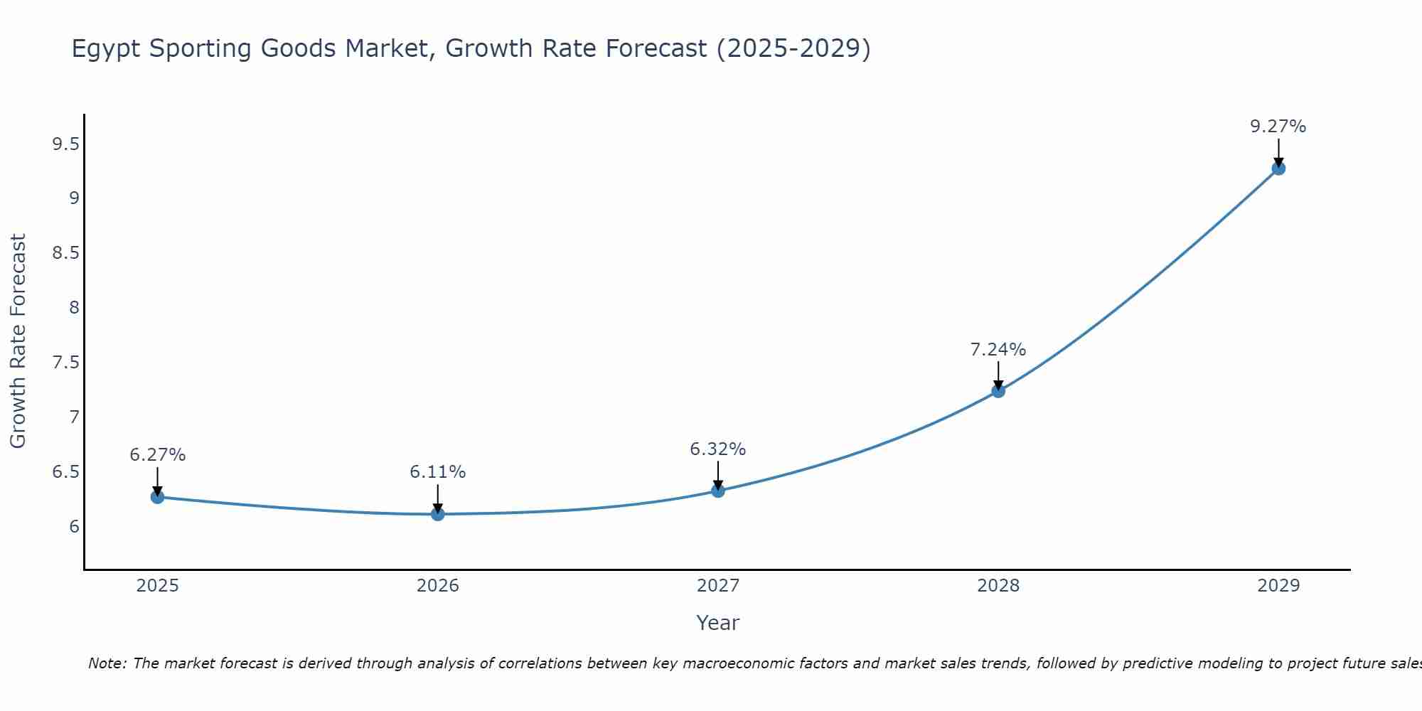 Egypt Sporting Goods Market Growth Rate