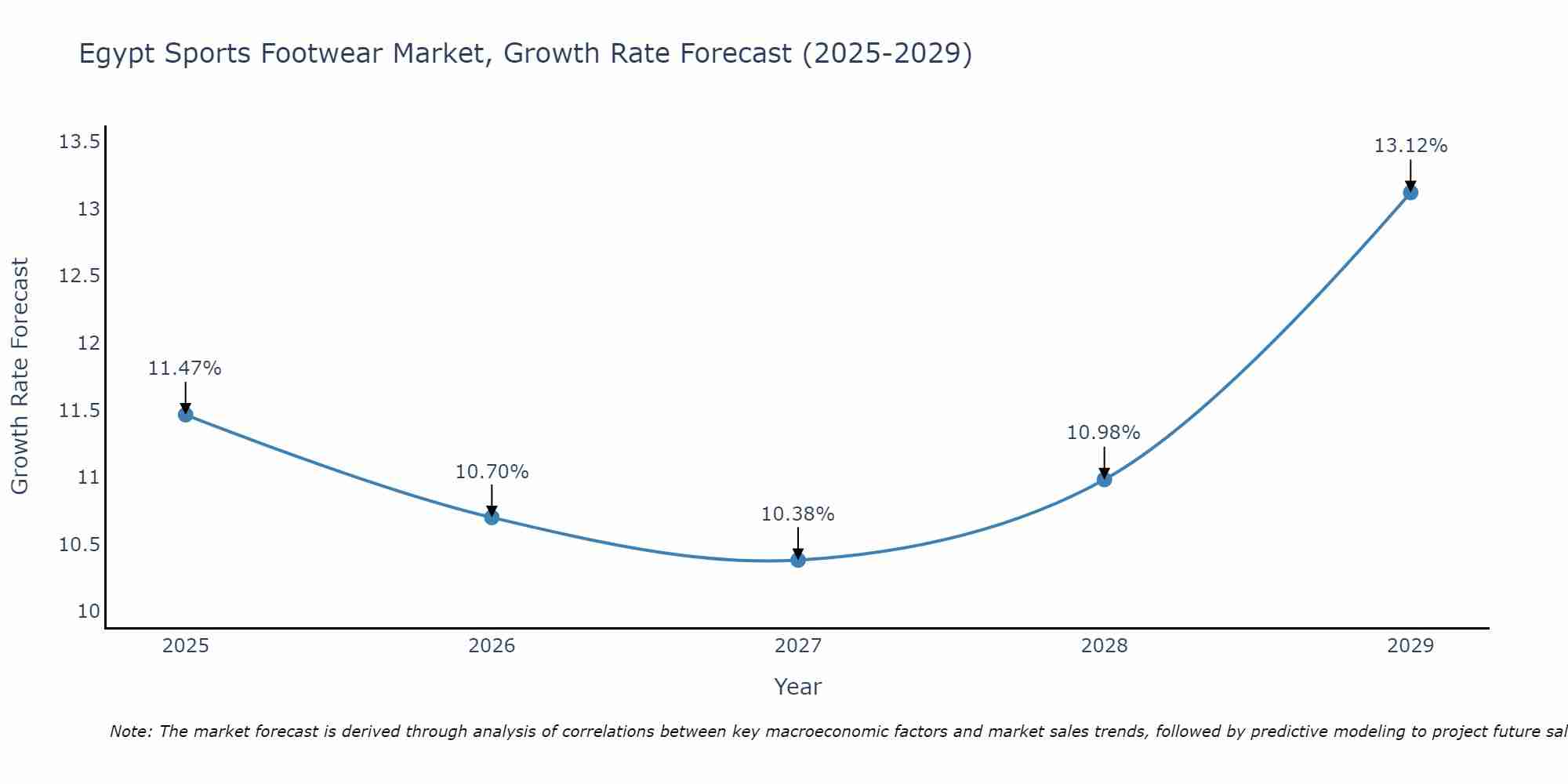 Egypt Sports Footwear Market Growth Rate