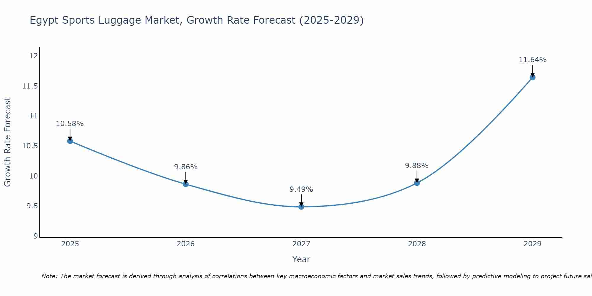 Egypt Sports Luggage Market Growth Rate