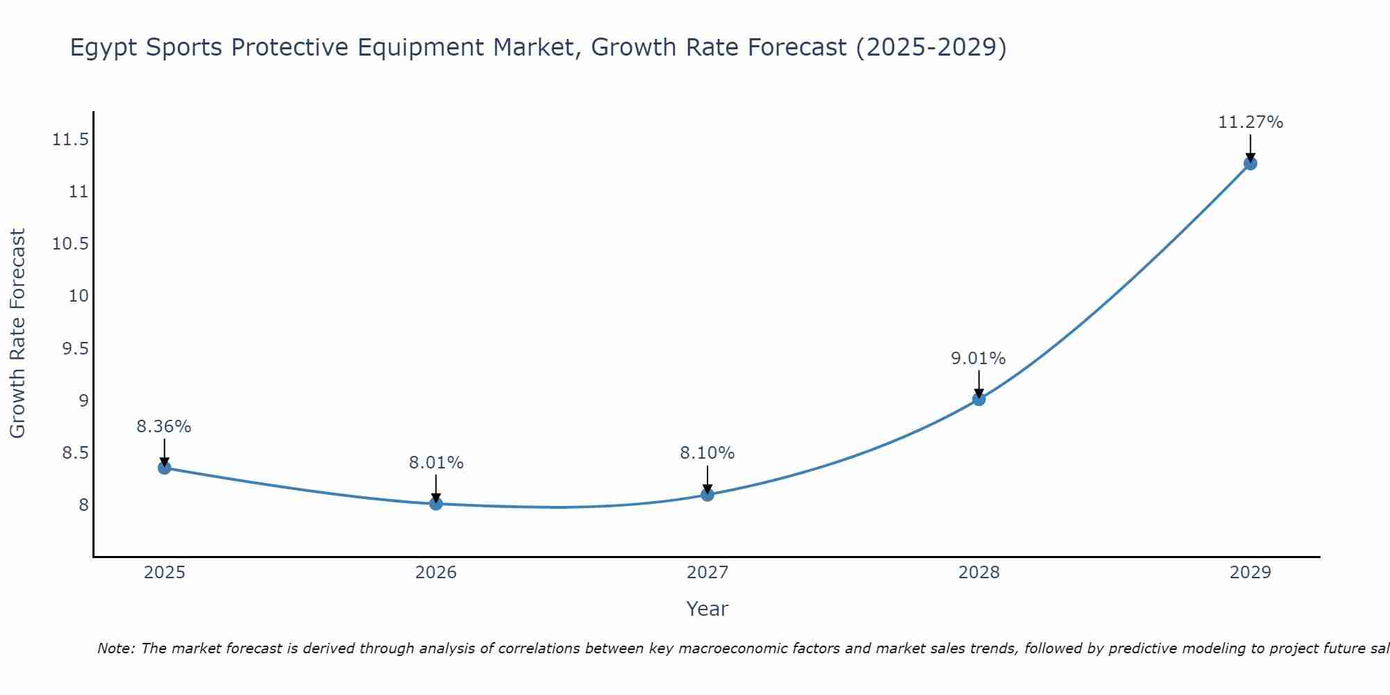 Egypt Sports Protective Equipment Market Growth Rate