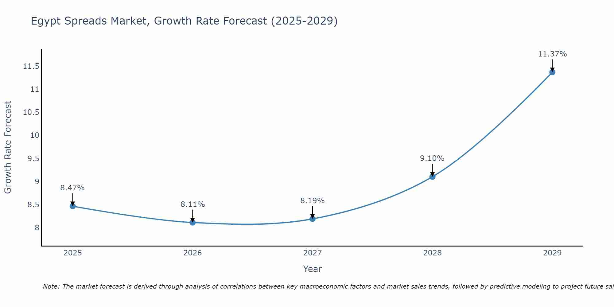 Egypt Spreads Market Growth Rate