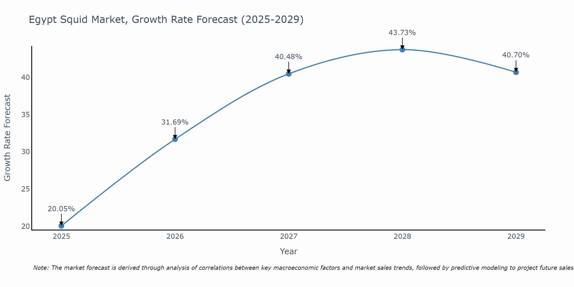Egypt Squid Market Growth Rate