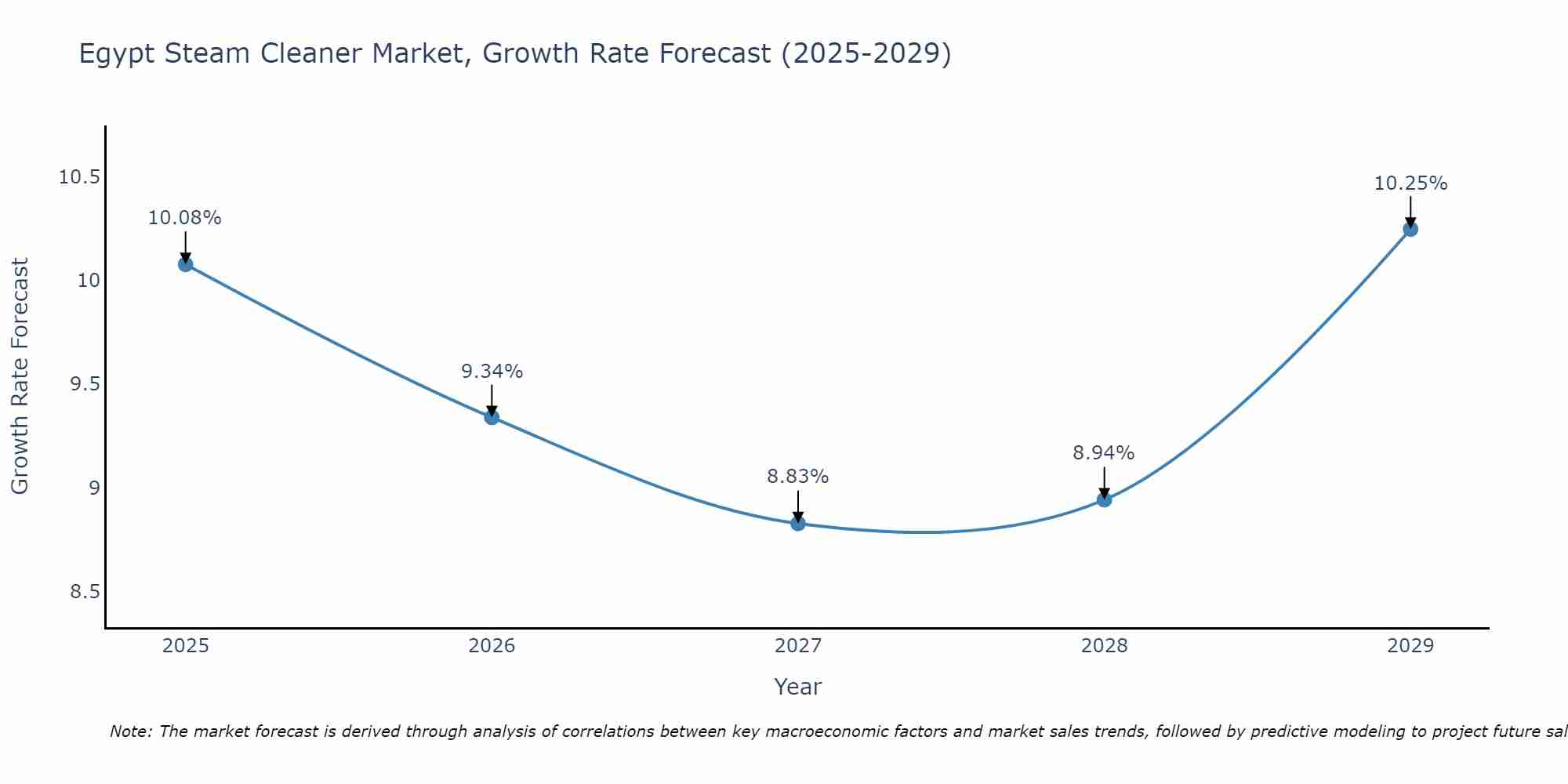 Egypt Steam Cleaner Market Growth Rate