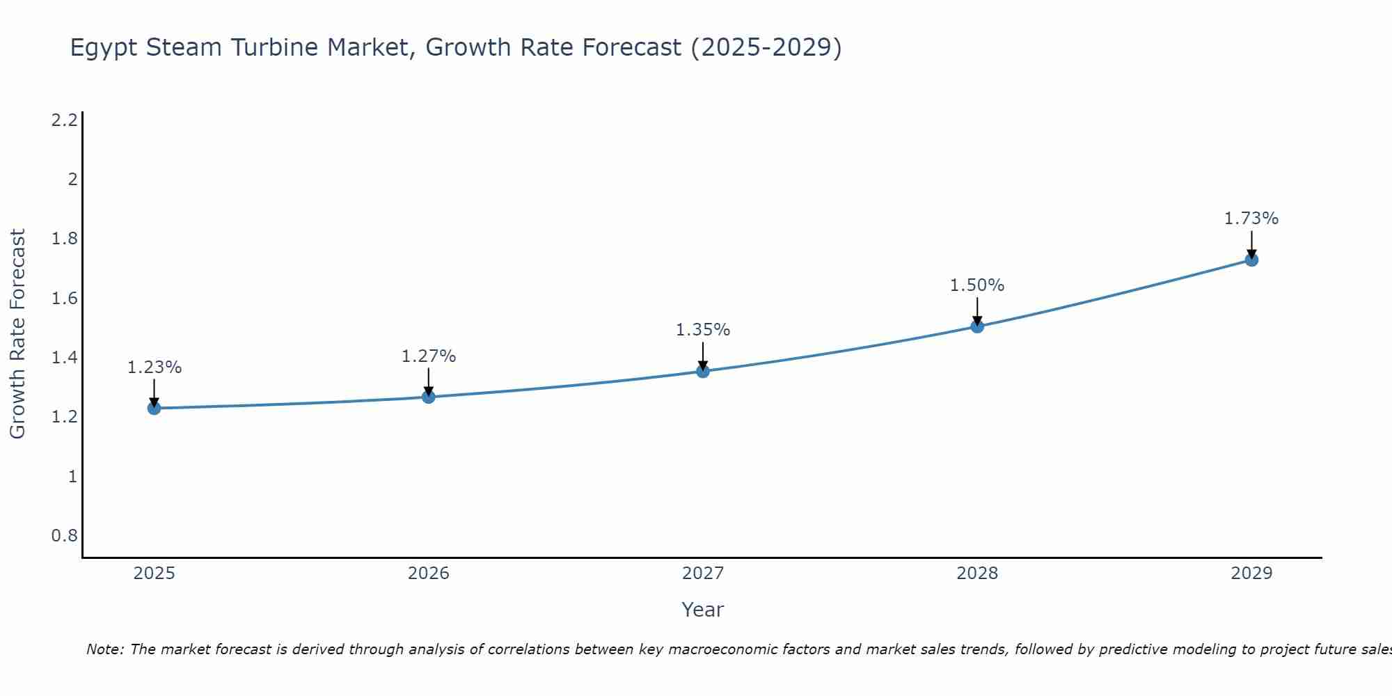 Egypt Steam Turbine Market Growth Rate