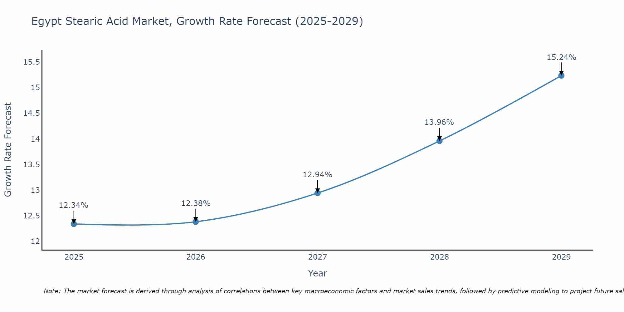 Egypt Stearic Acid Market Growth Rate
