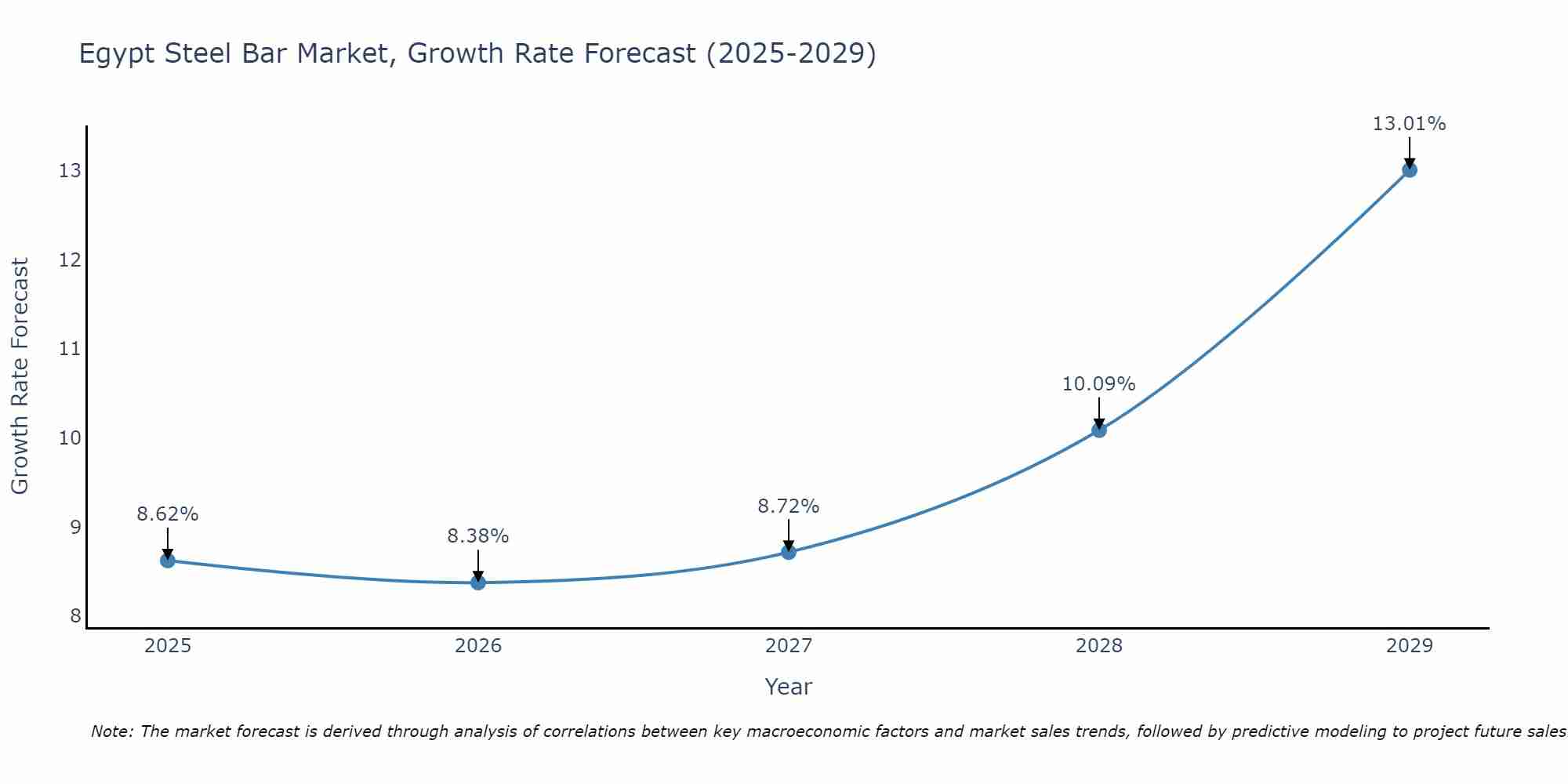 Egypt Steel Bar Market Growth Rate