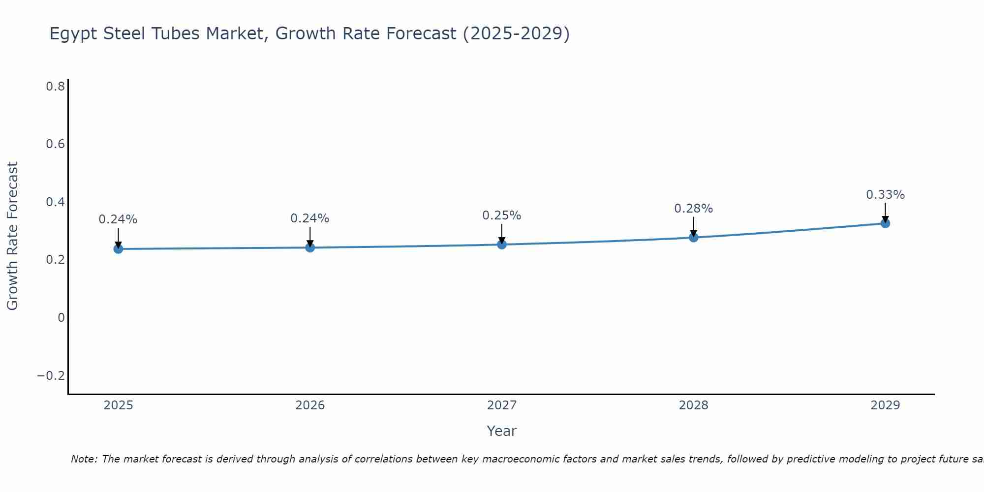 Egypt Steel Tubes Market Growth Rate