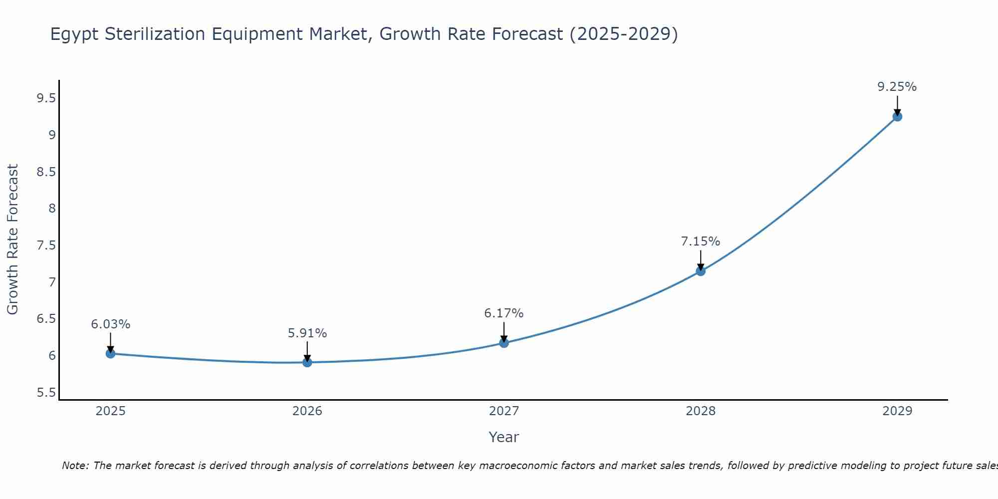 Egypt Sterilization Equipment Market Size Growth Rate