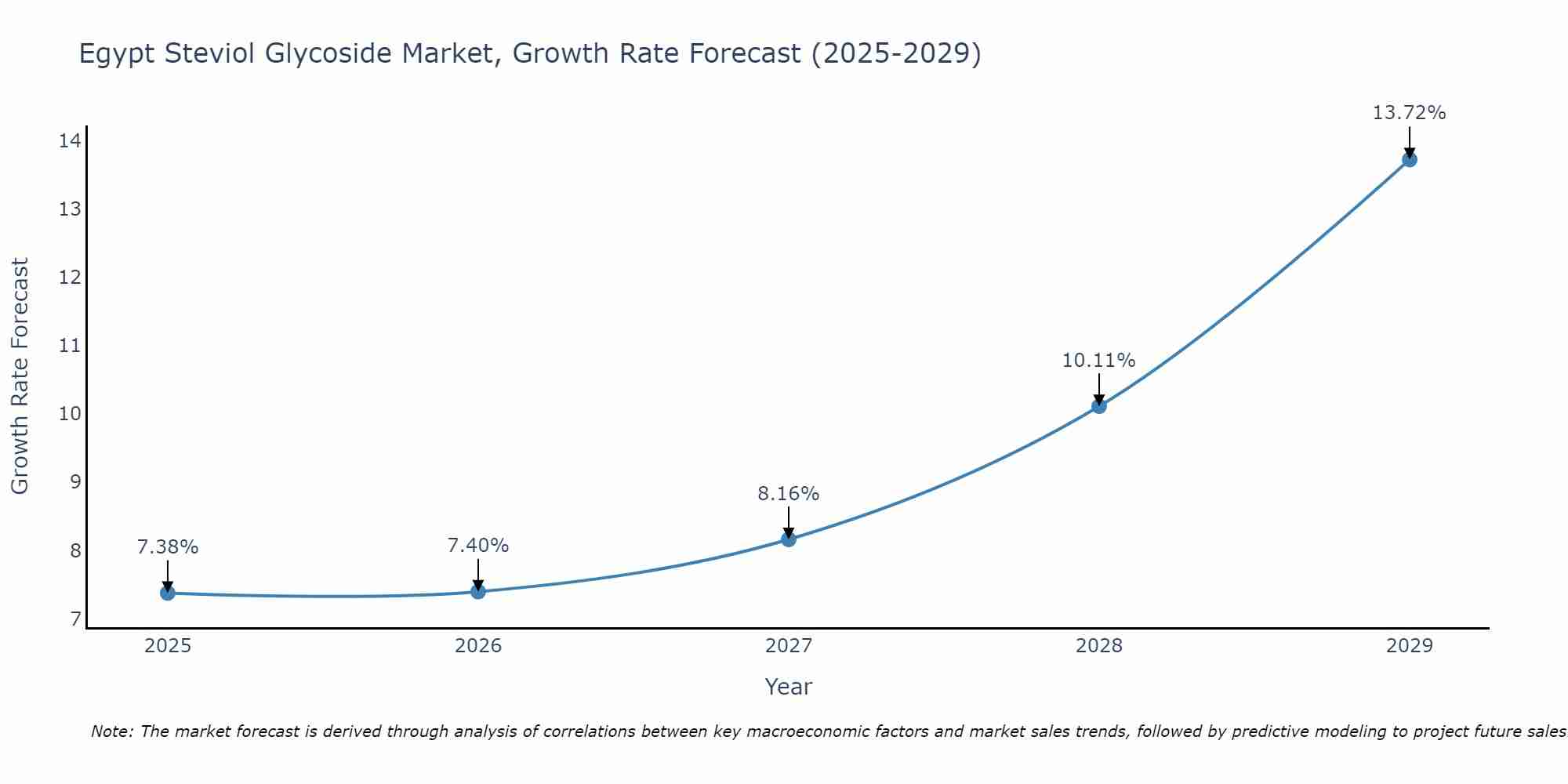 Egypt Steviol Glycoside Market Growth Rate