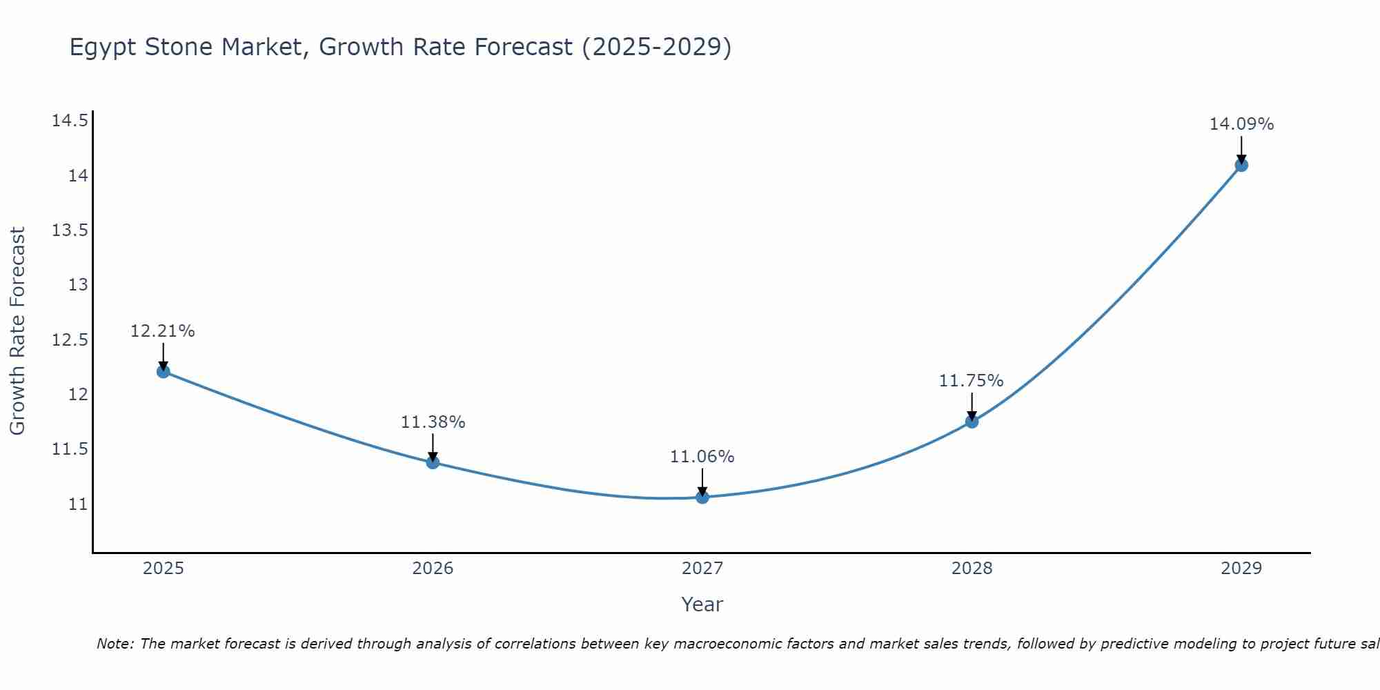 Egypt Stone Market Growth Rate