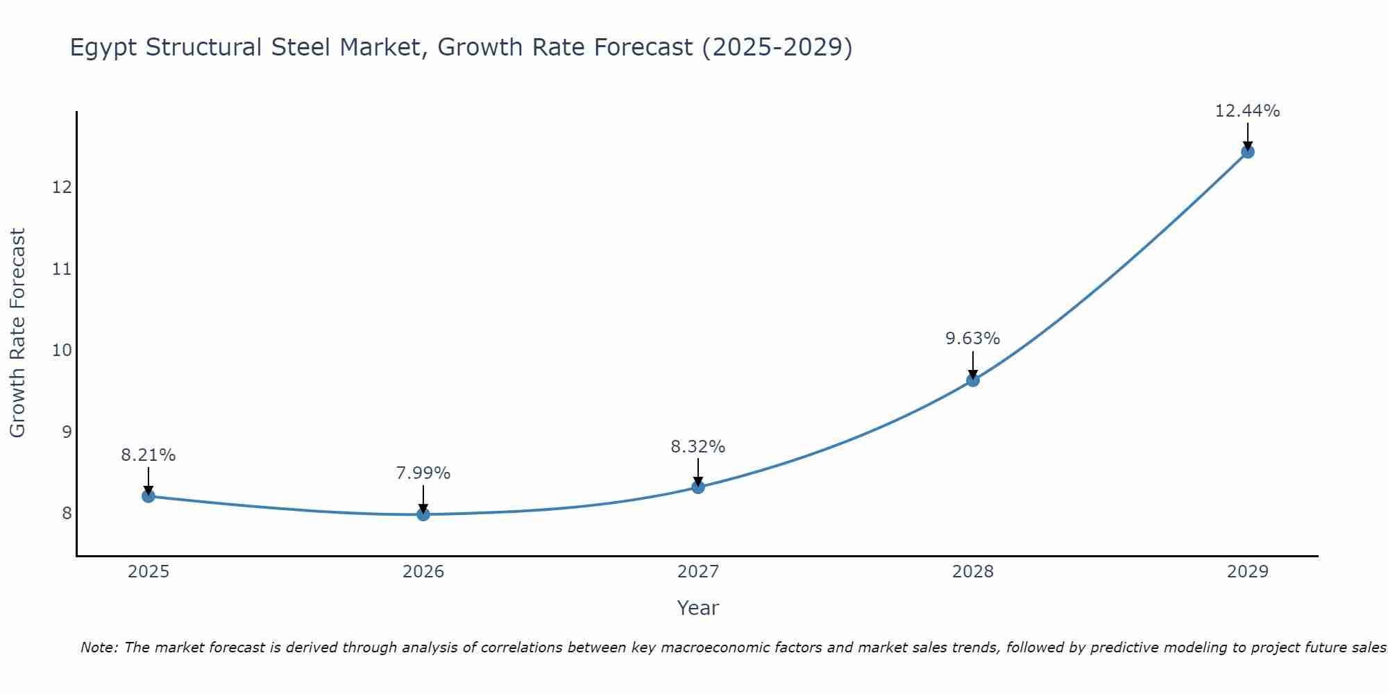 Egypt Structural Steel Market Growth Rate