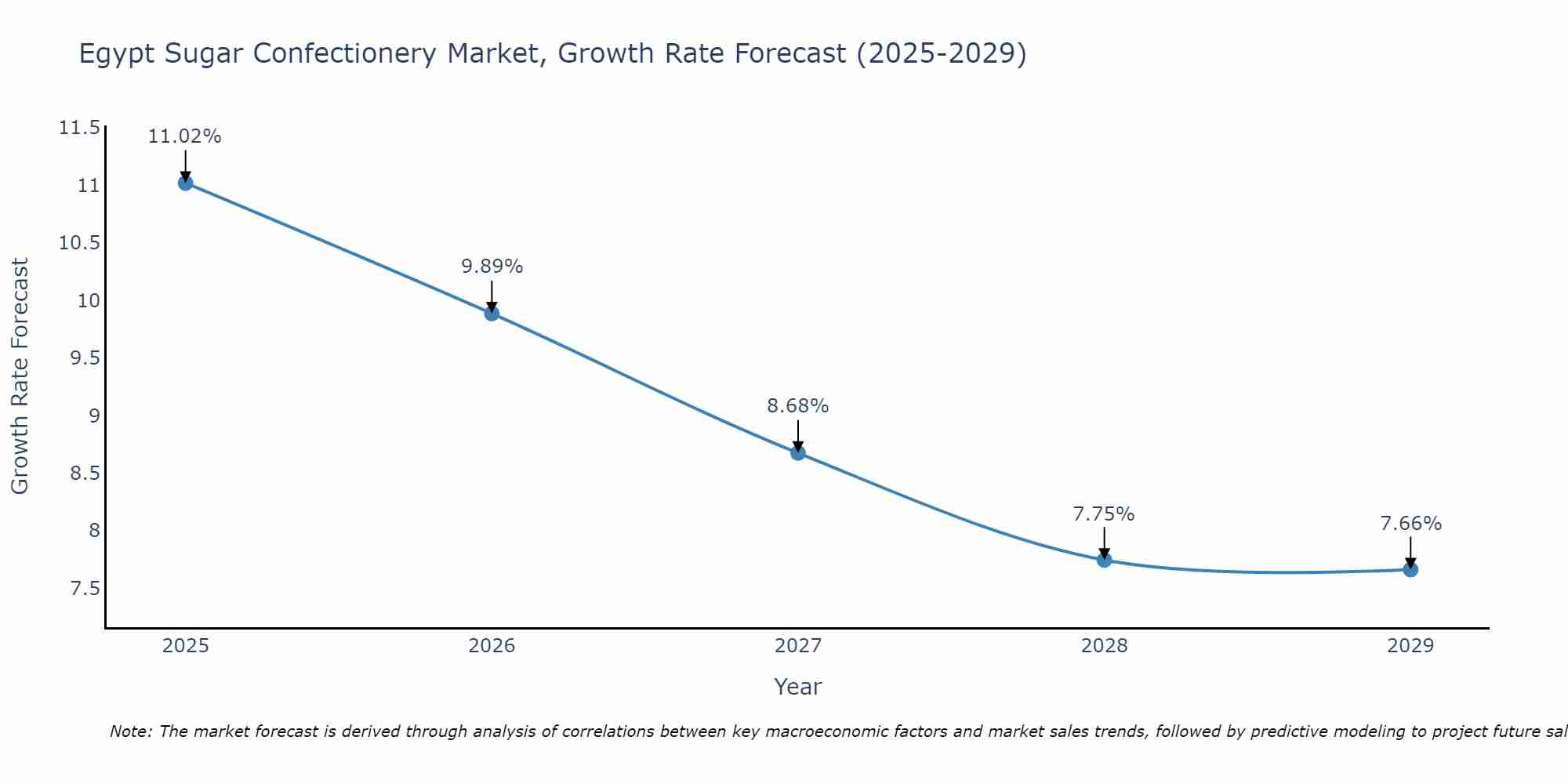 Egypt Sugar Confectionery Market Size Growth Rate
