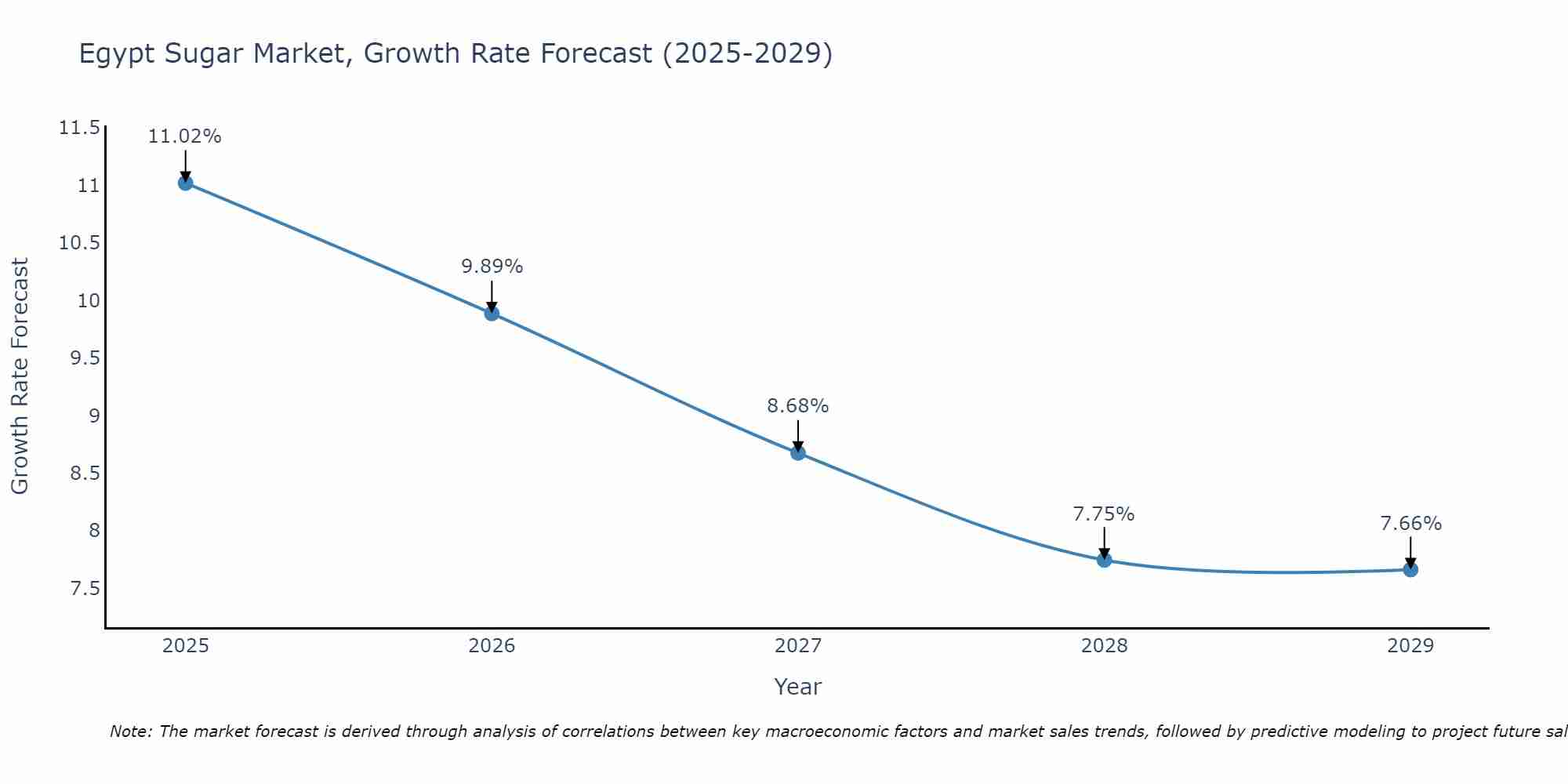 Egypt Sugar Market Growth Rate