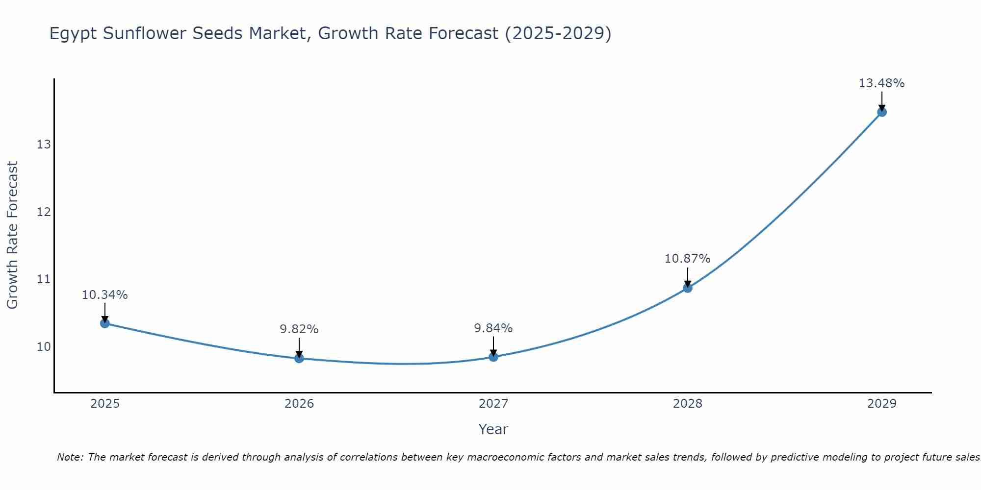 Egypt Sunflower Seeds Market Growth Rate