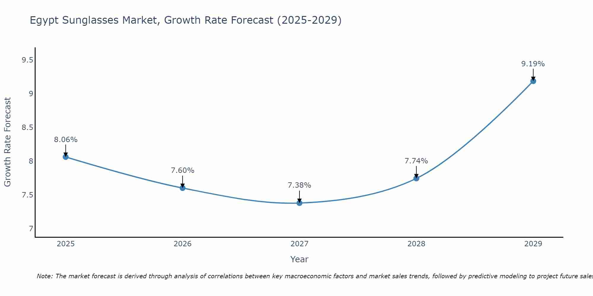 Egypt Sunglasses Market Size Growth Rate