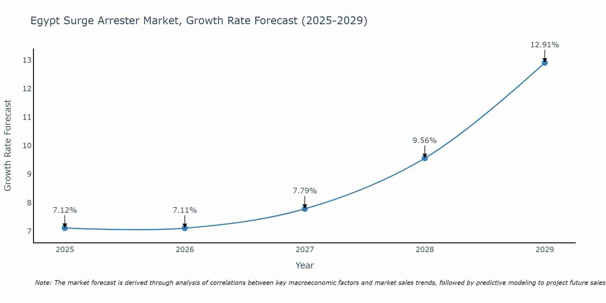Egypt Surge Arrester Market Size Growth Rate