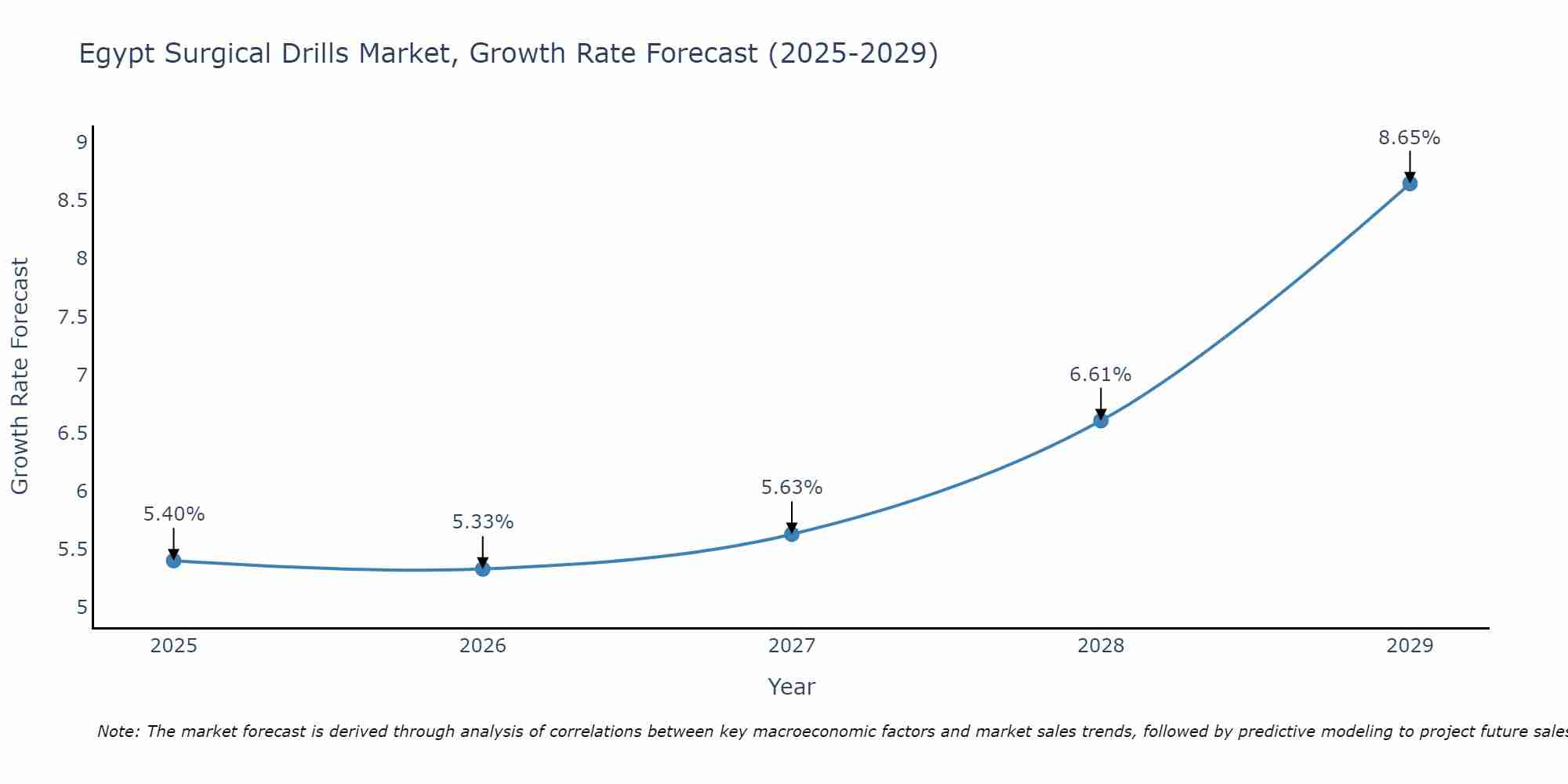 Egypt Surgical Drills Market Size Growth Rate