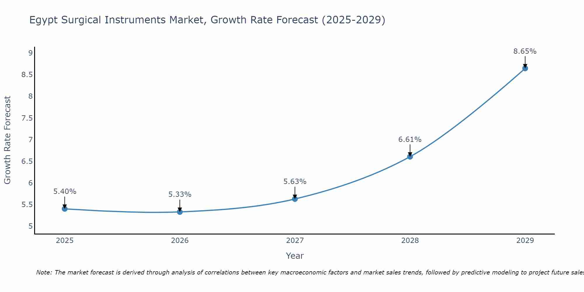 Egypt Surgical Instruments Market Size Growth Rate