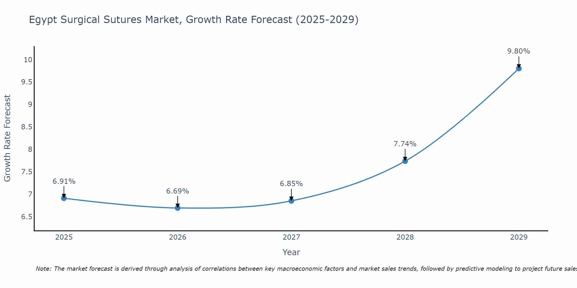 Egypt Surgical Sutures Market Growth Rate