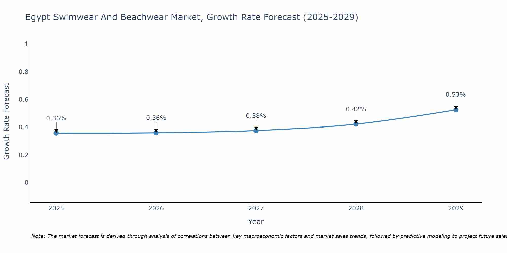 Egypt Swimwear And Beachwear Market Growth Rate