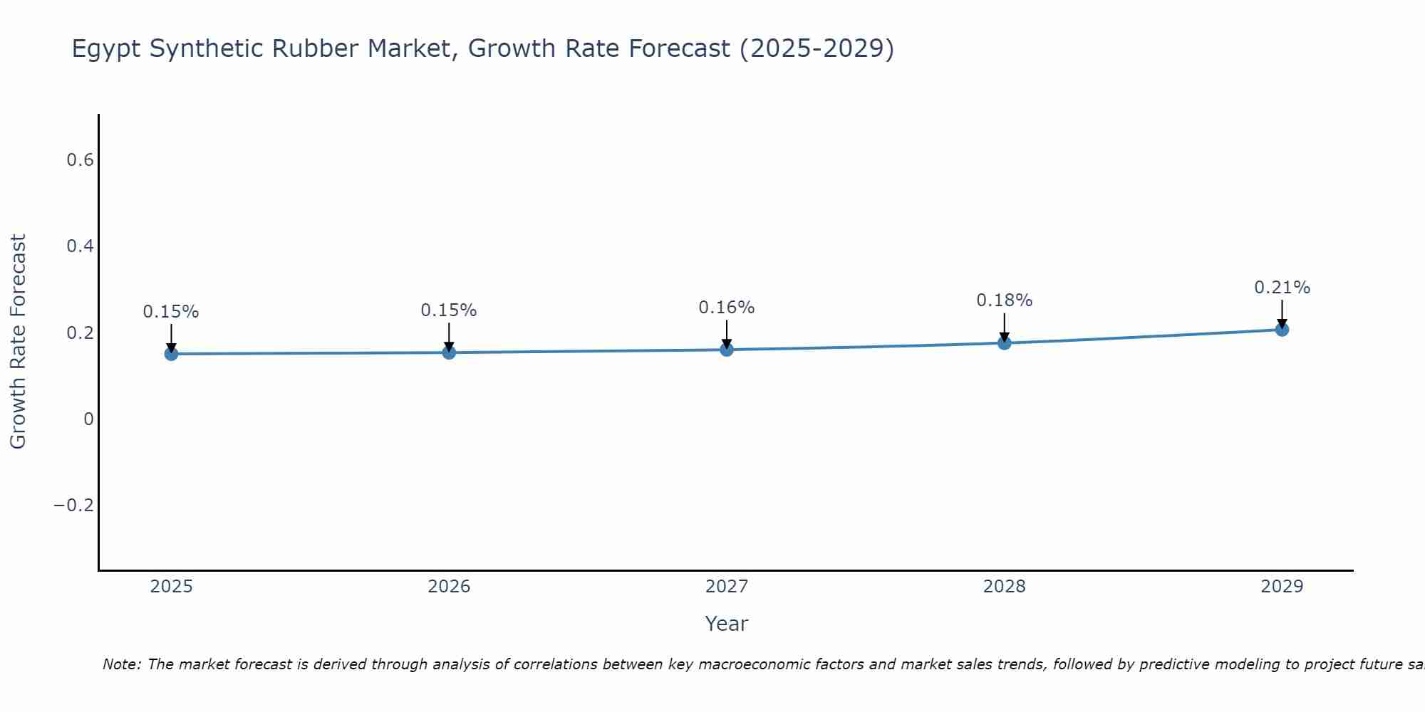 Egypt Synthetic Rubber Market Growth Rate