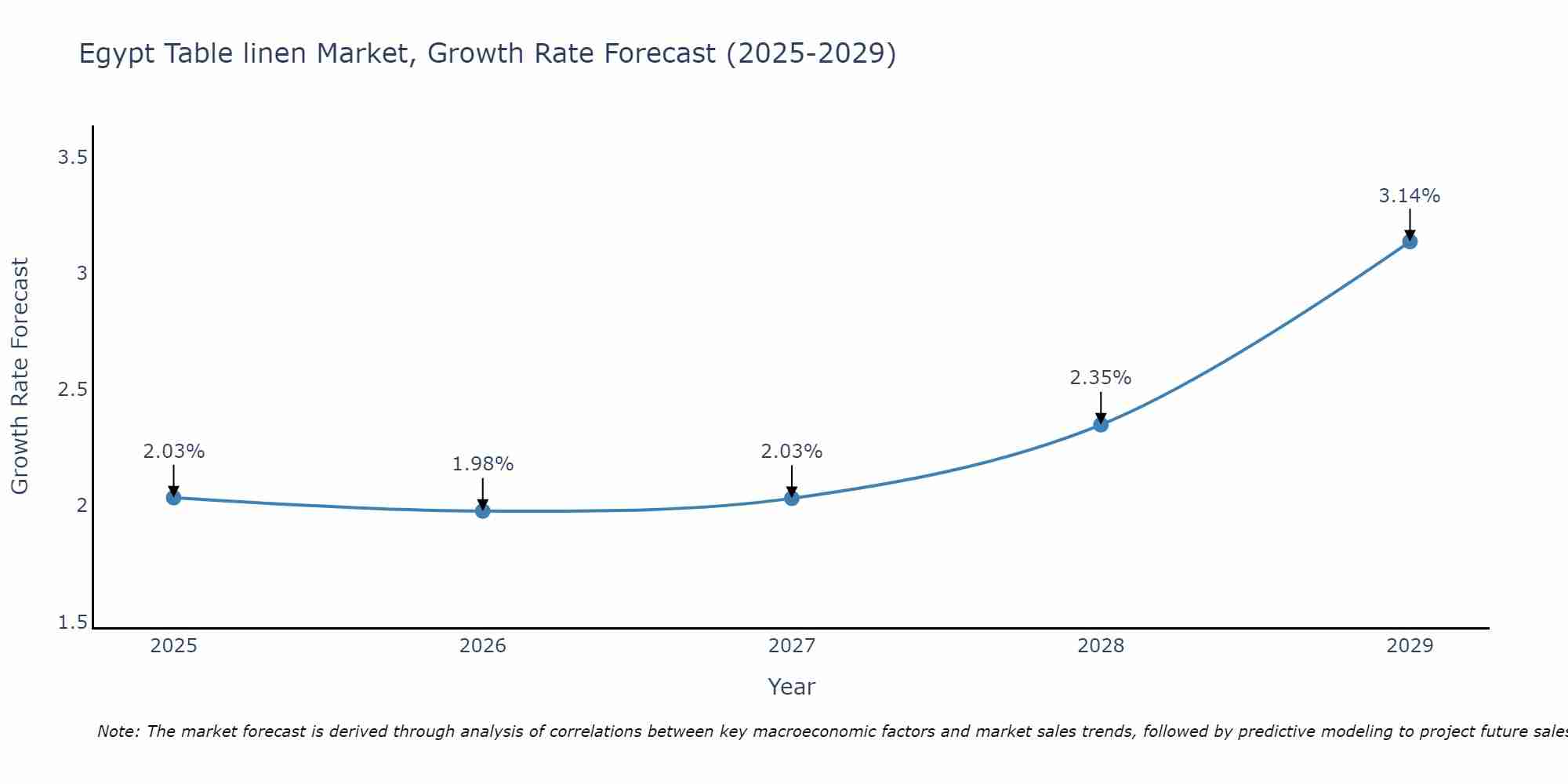 Egypt Table linen Market Growth Rate