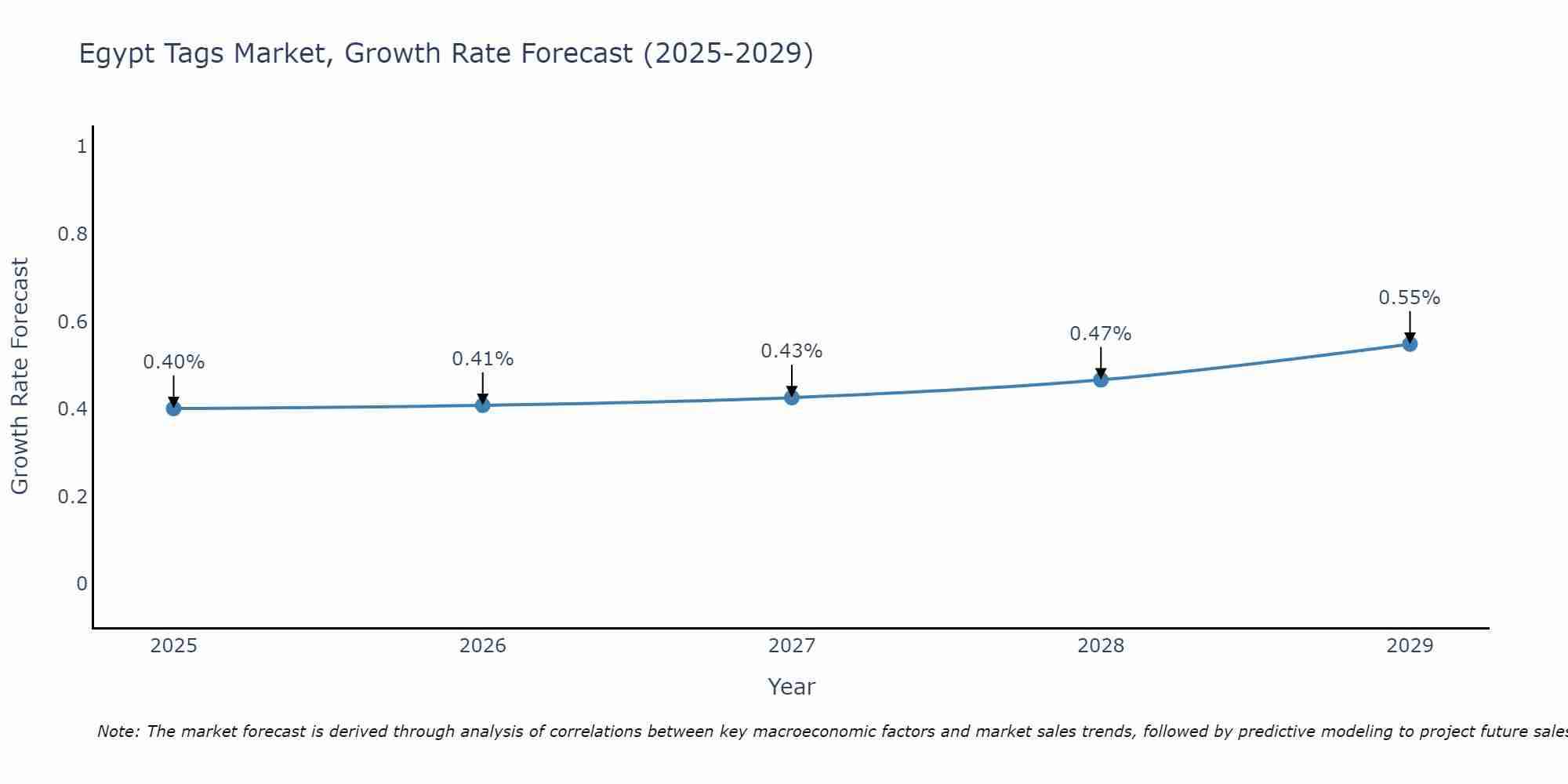 Egypt Tags Market Growth Rate