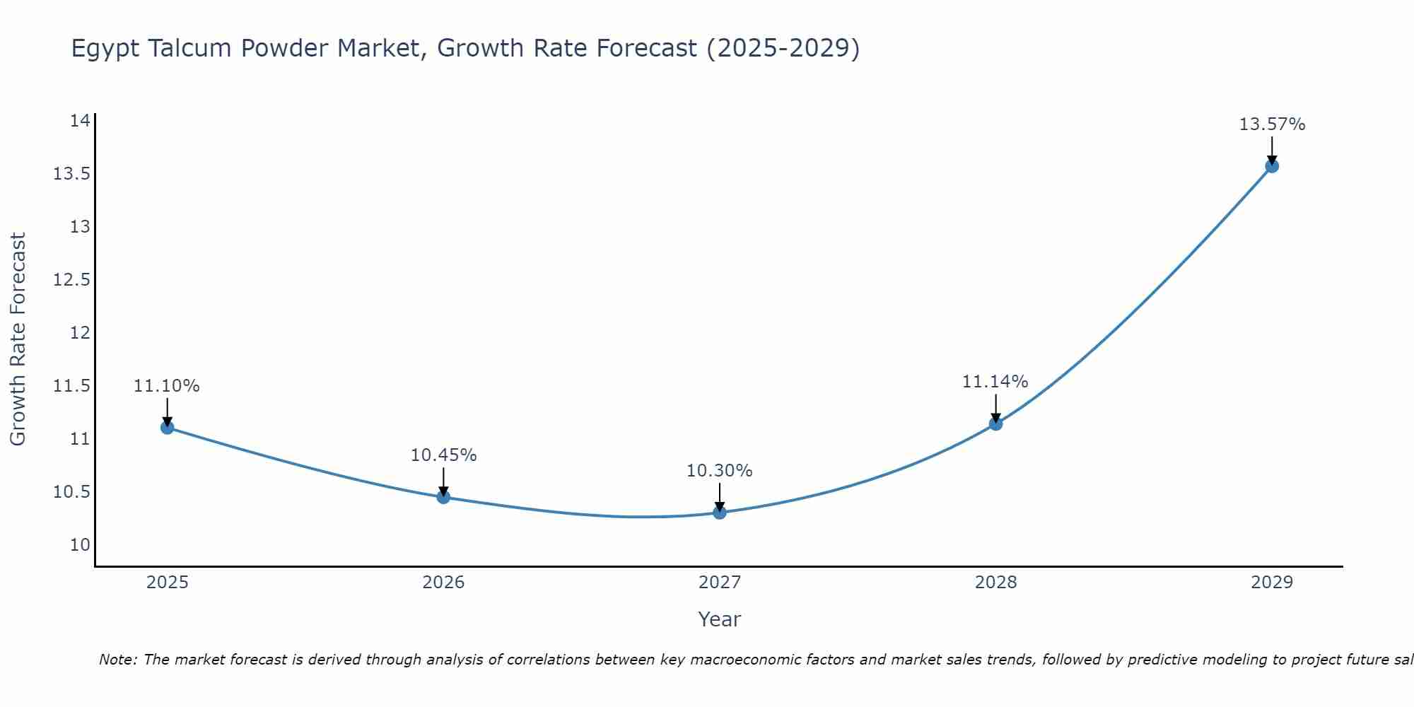 Egypt Talcum Powder Market Growth Rate