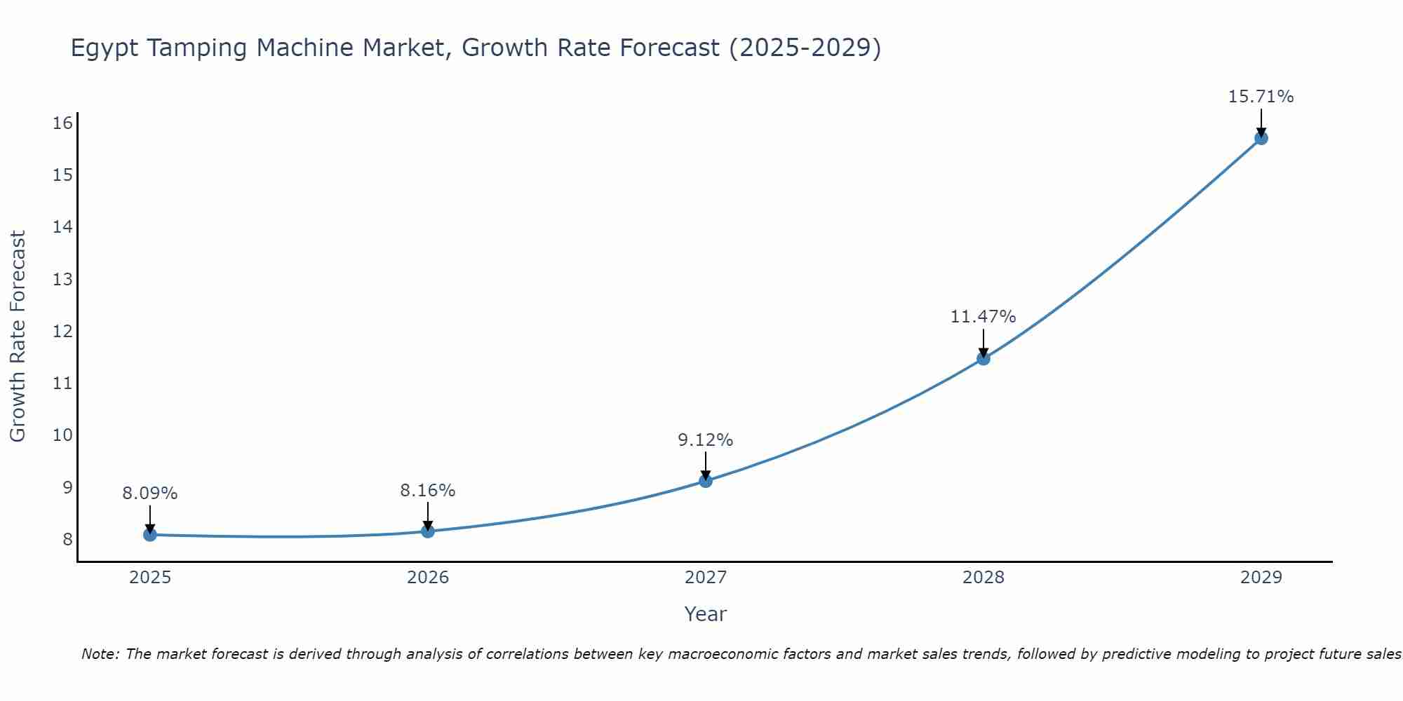 Egypt Tamping Machine Market Growth Rate
