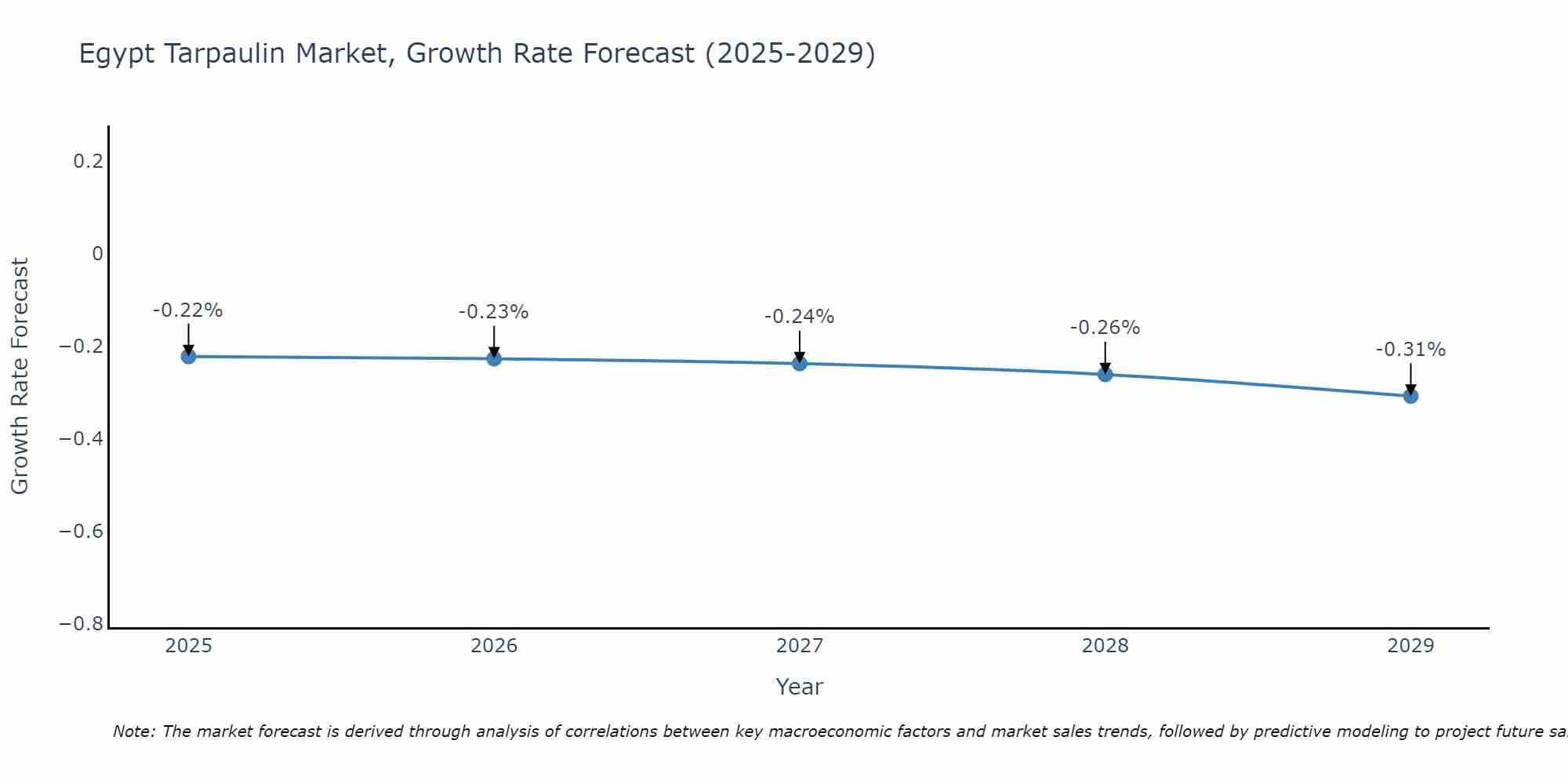Egypt Tarpaulin Market Growth Rate