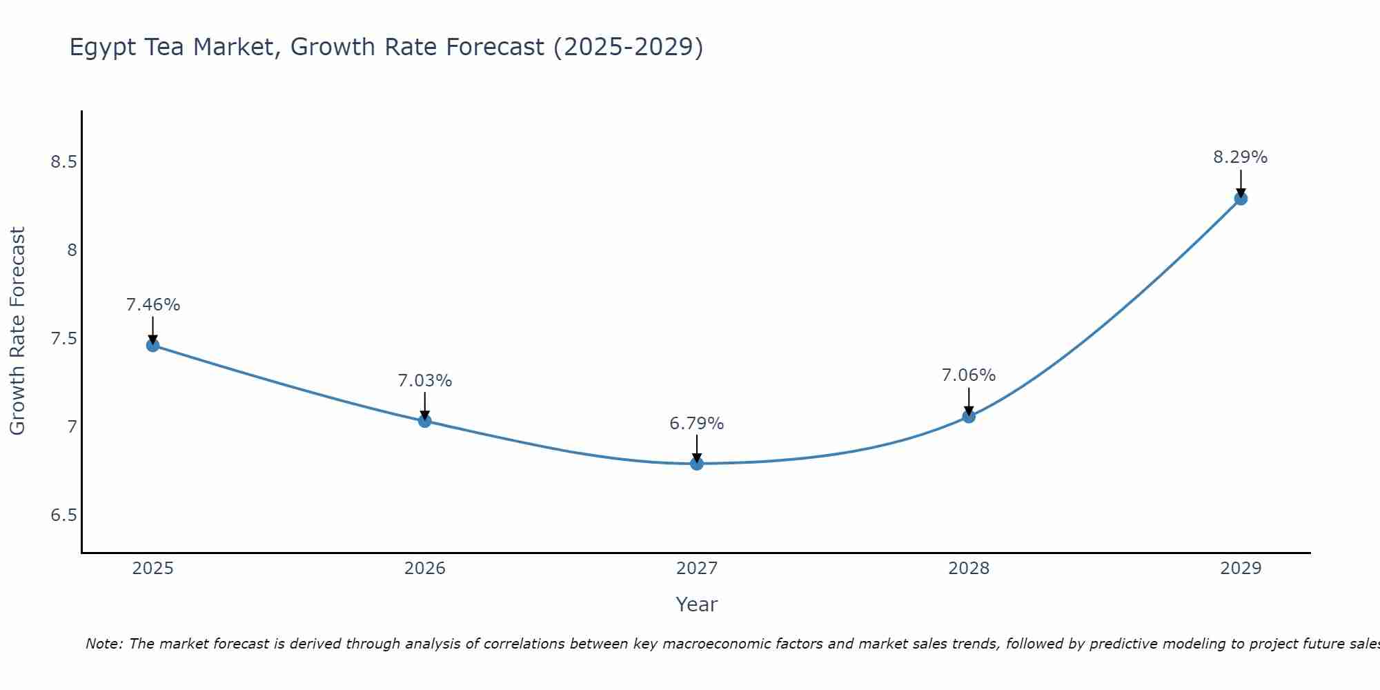 Egypt Tea Market Growth Rate