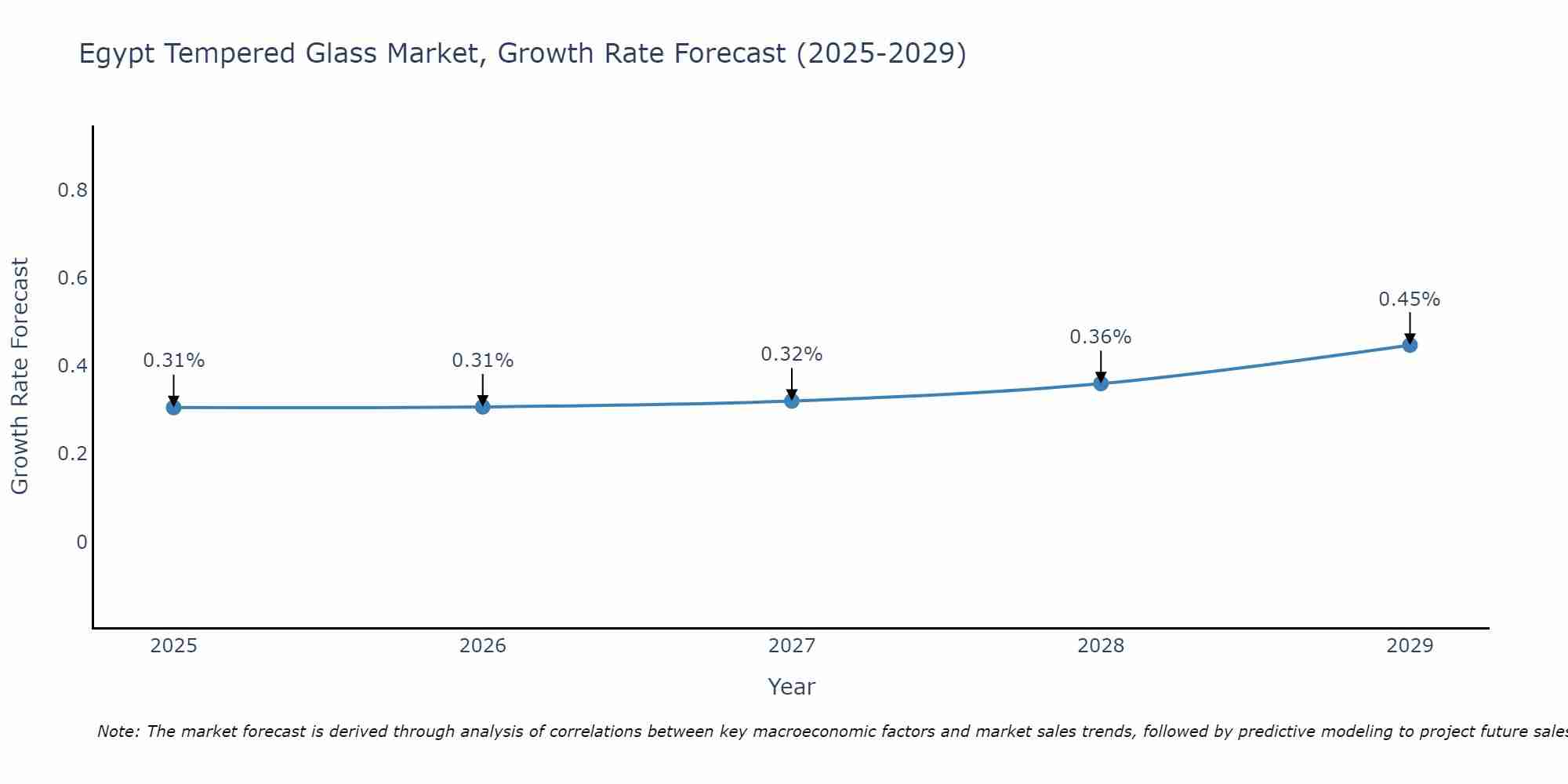 Egypt Tempered Glass Market Growth Rate