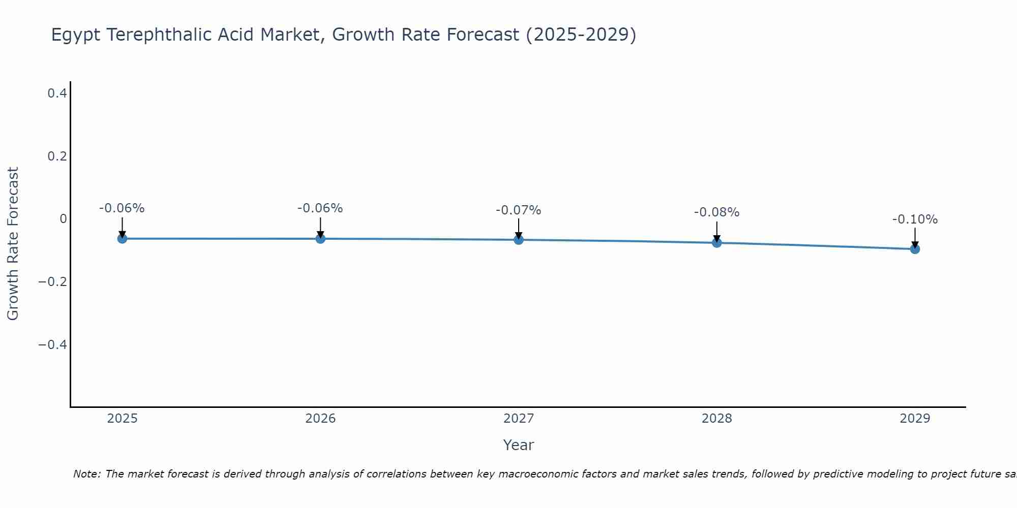 Egypt Terephthalic Acid Market Growth Rate
