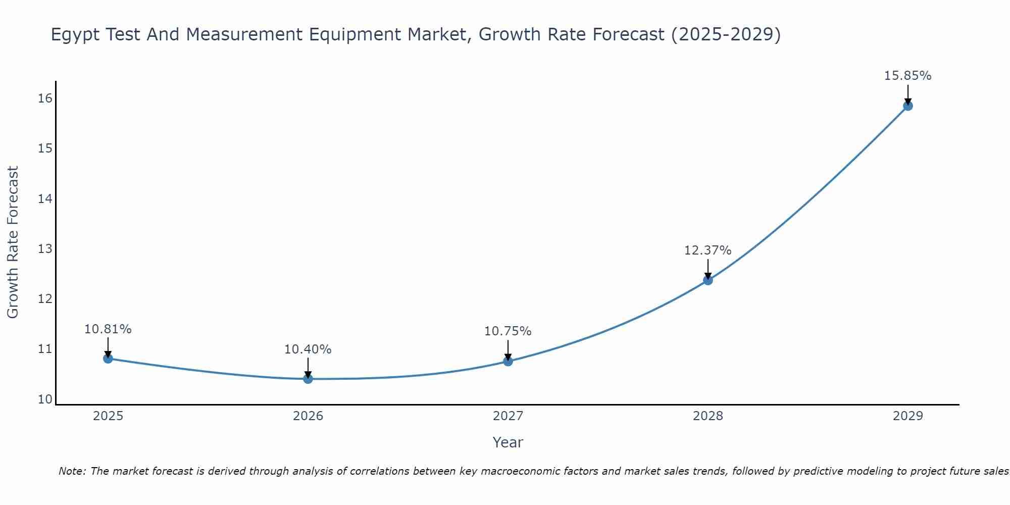 Egypt Test And Measurement Equipment Market Growth Rate