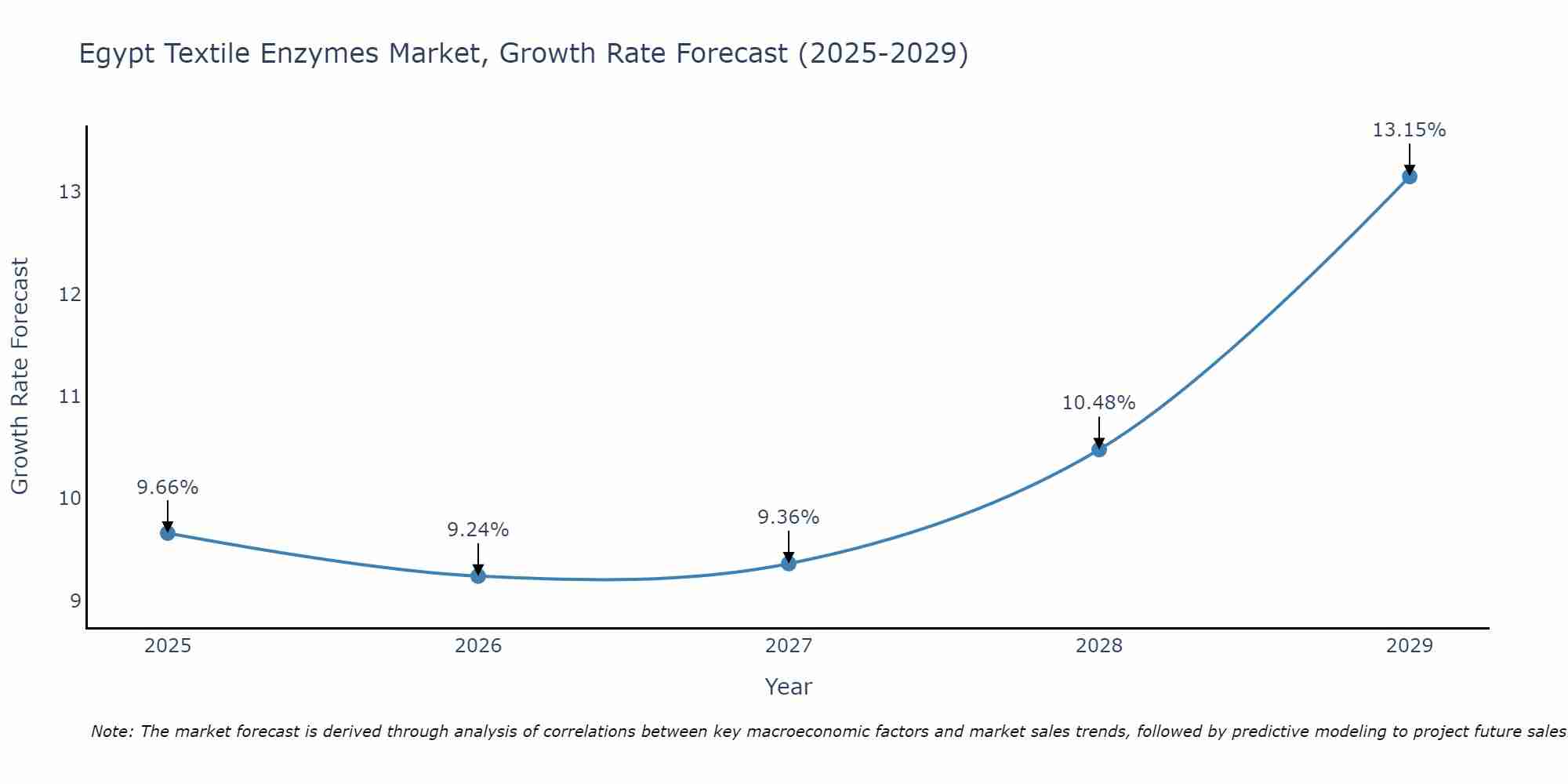 Egypt Textile Enzymes Market Size Growth Rate