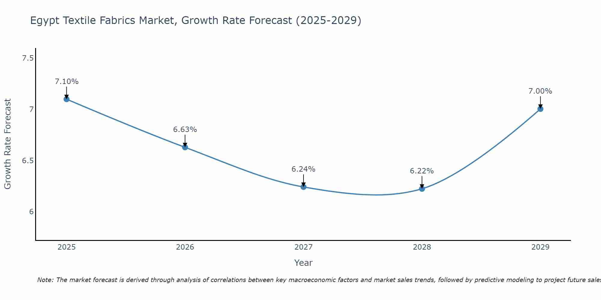 Egypt Textile Fabrics Market Growth Rate
