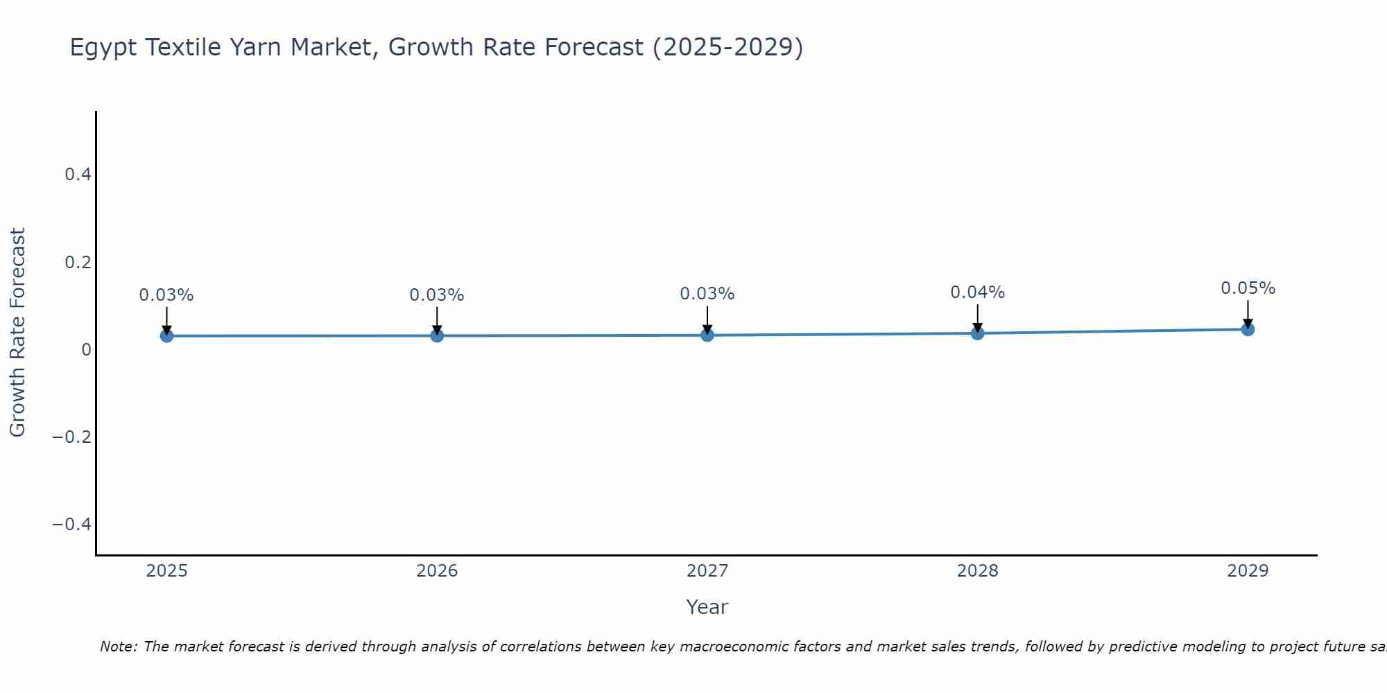 Egypt Textile Yarn Market Size Growth Rate