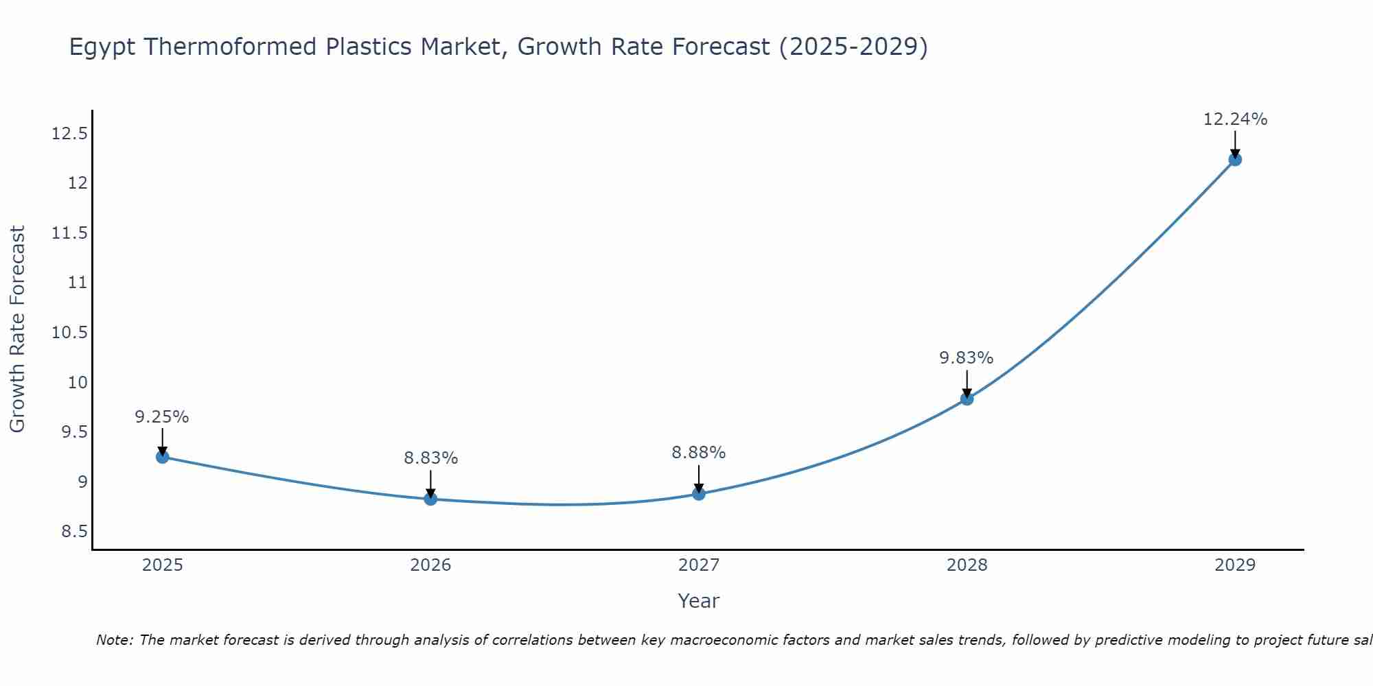 Egypt Thermoformed Plastics Market Growth Rate