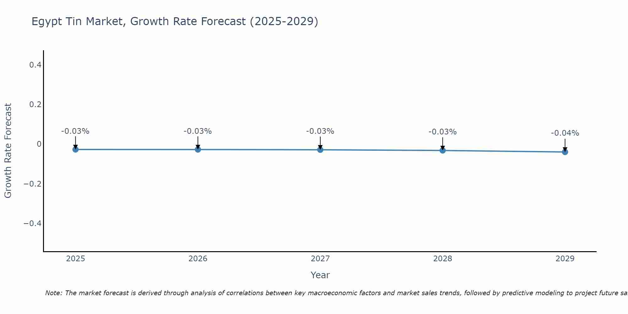 Egypt Tin Market Growth Rate