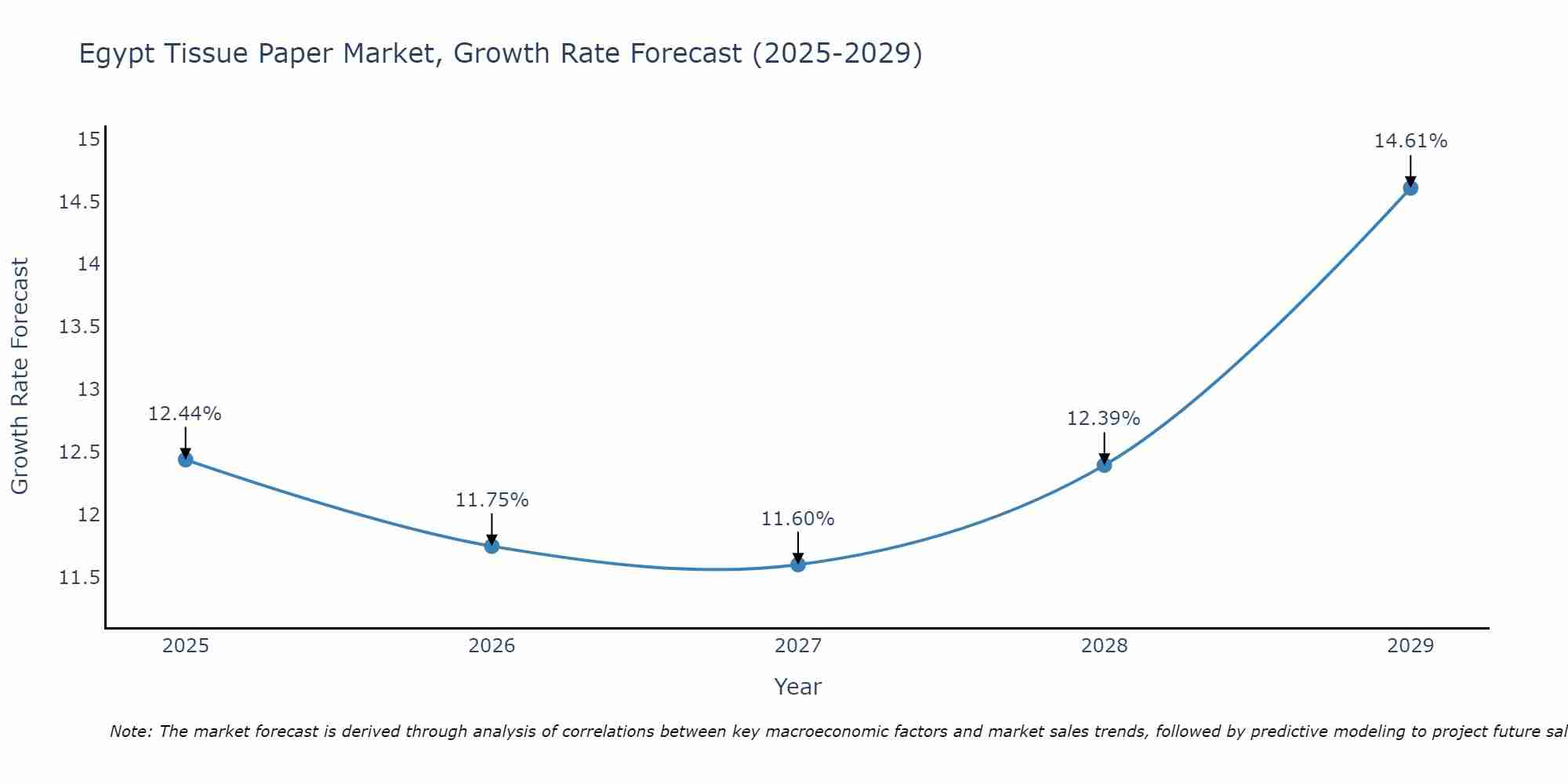 Egypt Tissue Paper Market Growth Rate