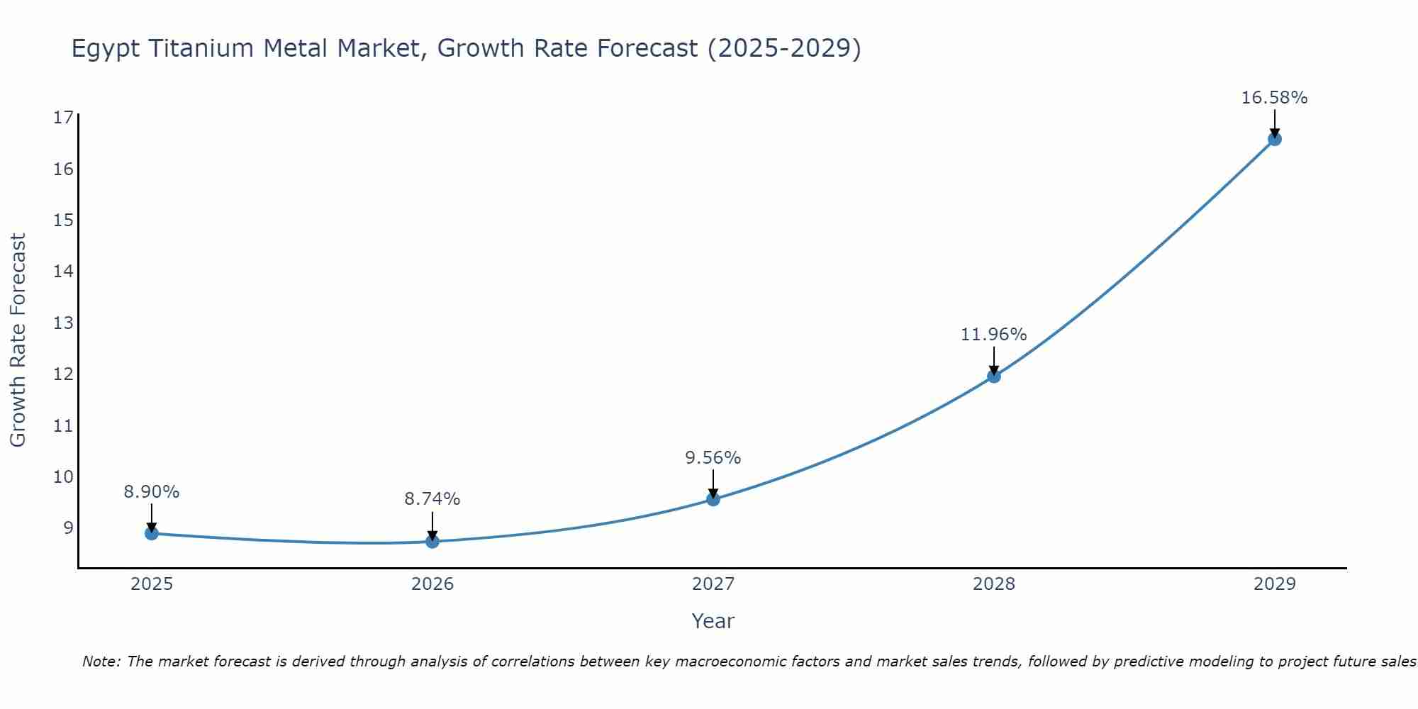 Egypt Titanium Metal Market Growth Rate