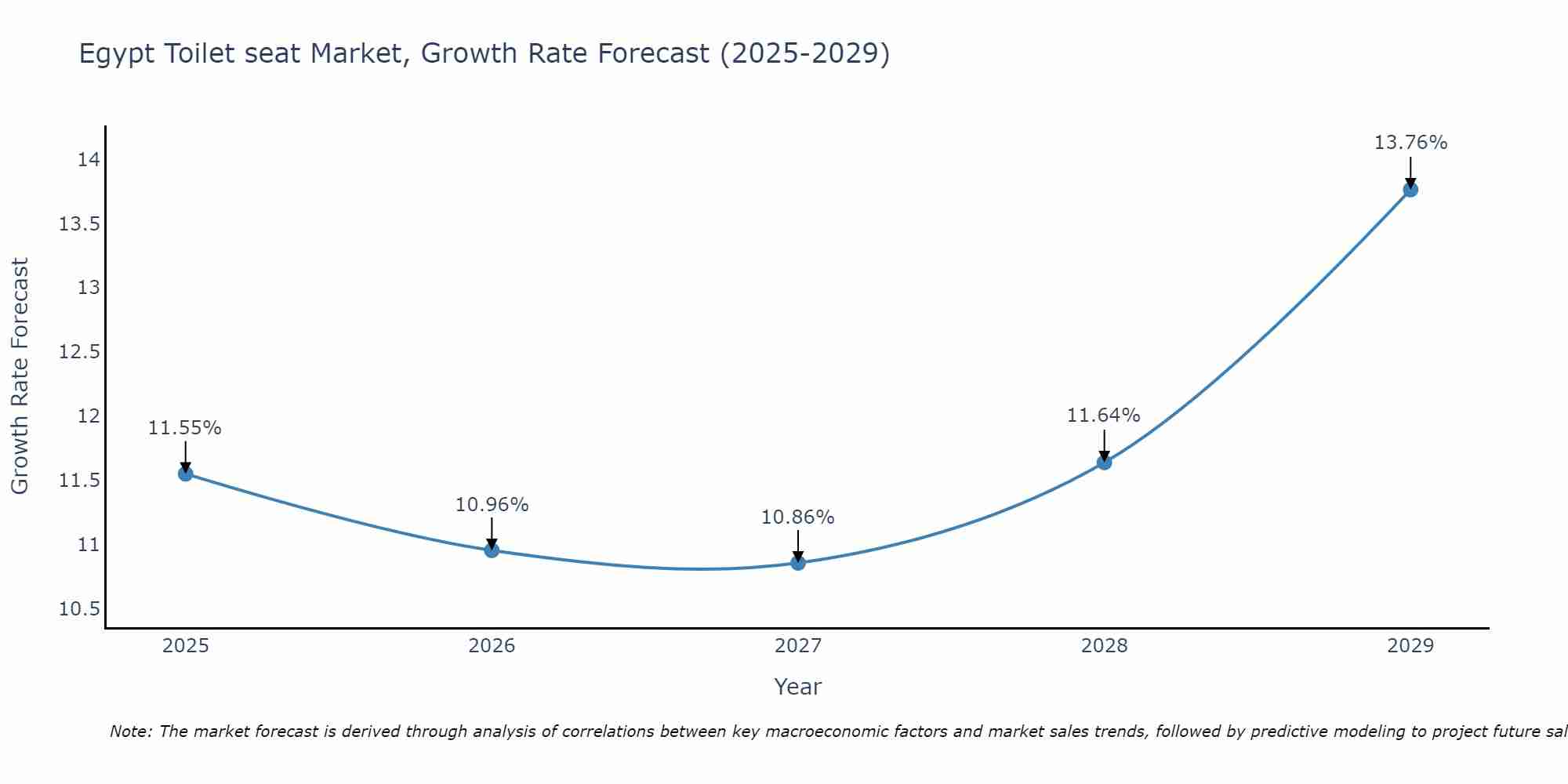 Egypt Toilet seat Market Growth Rate