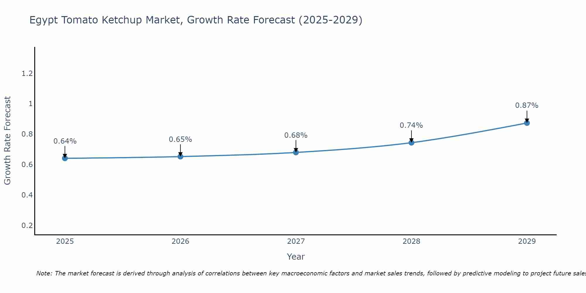 Egypt Tomato Ketchup Market Size Growth Rate