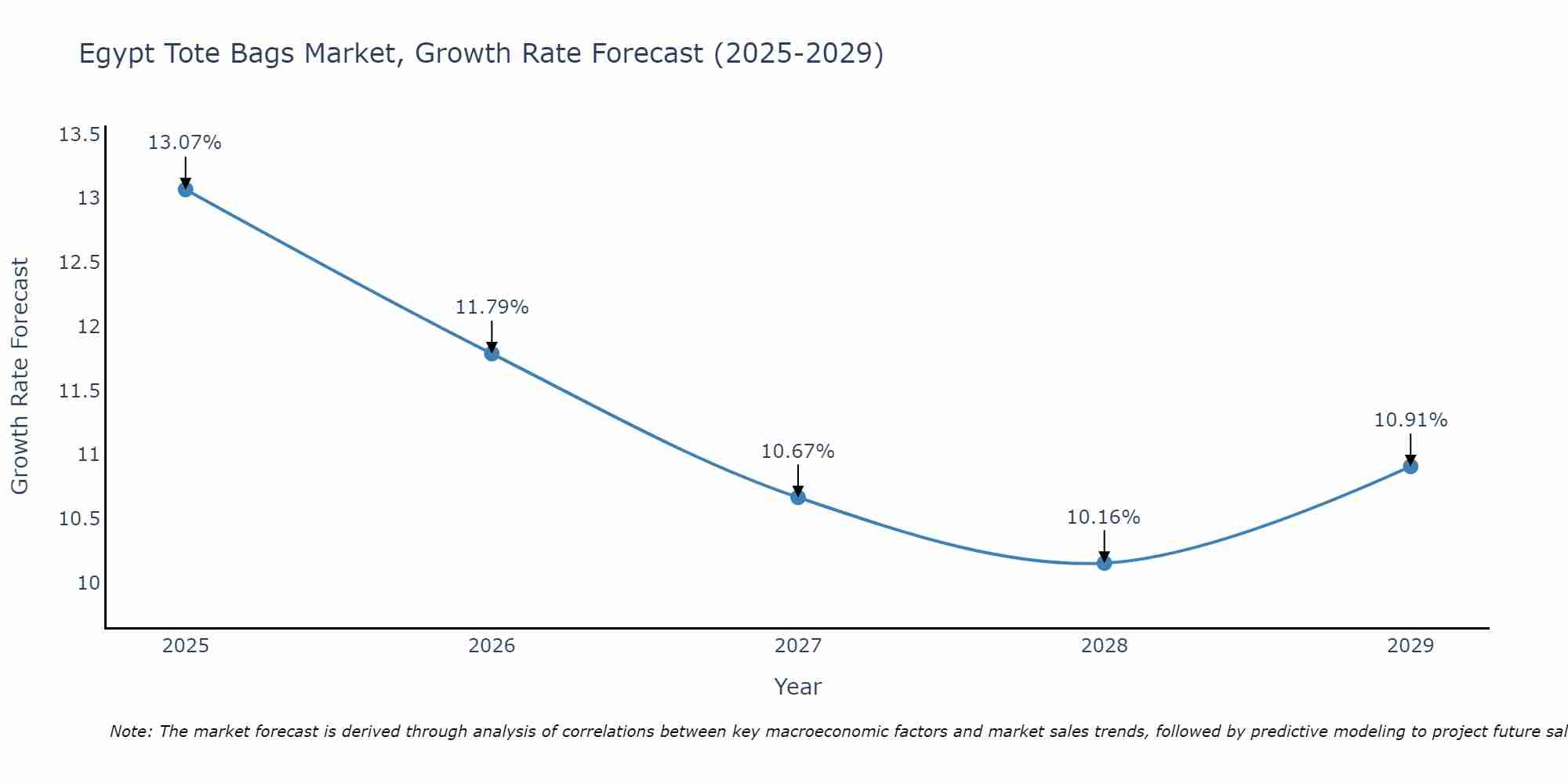 Egypt Tote Bags Market Growth Rate