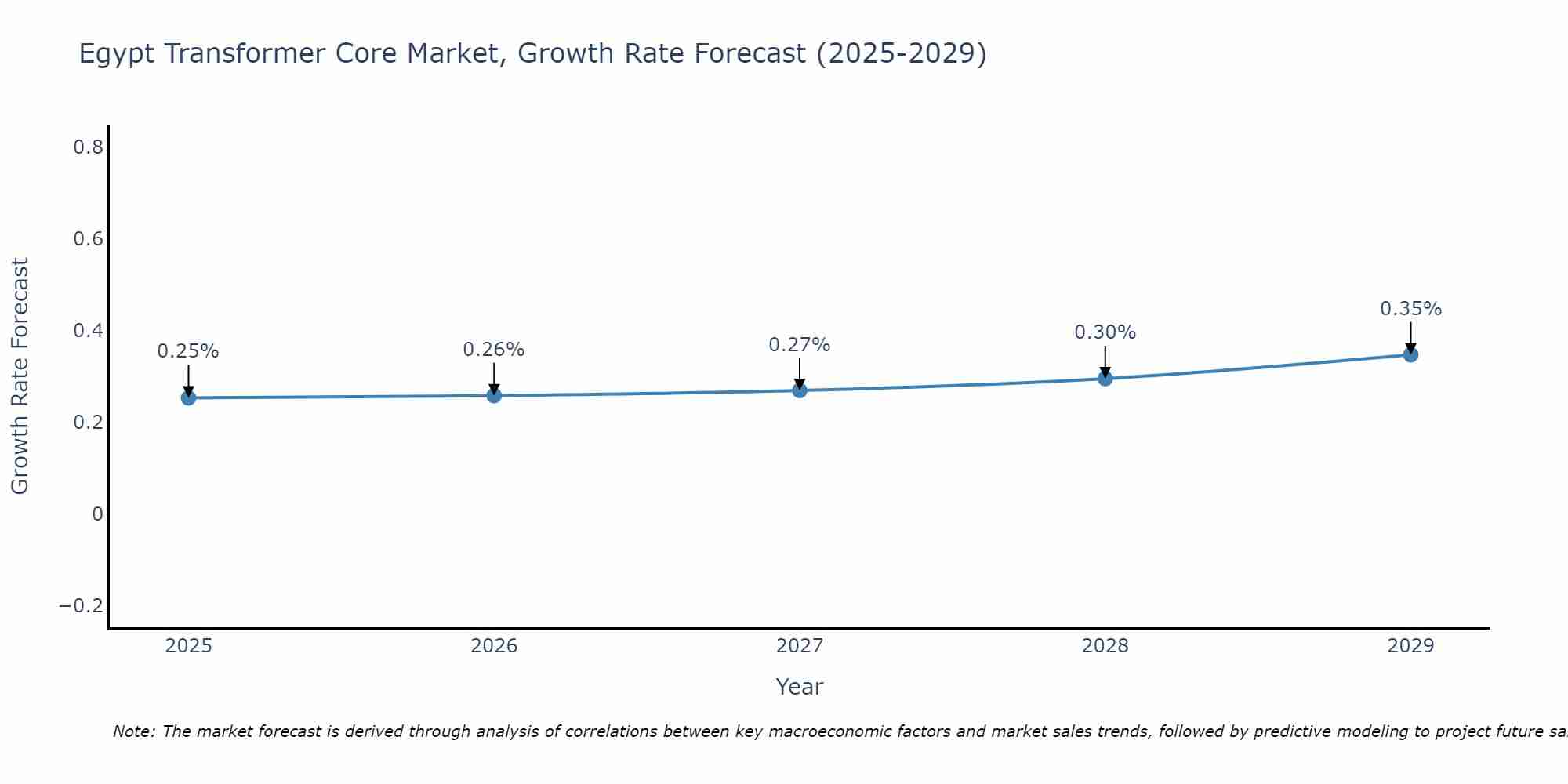 Egypt Transformer Core Market Growth Rate
